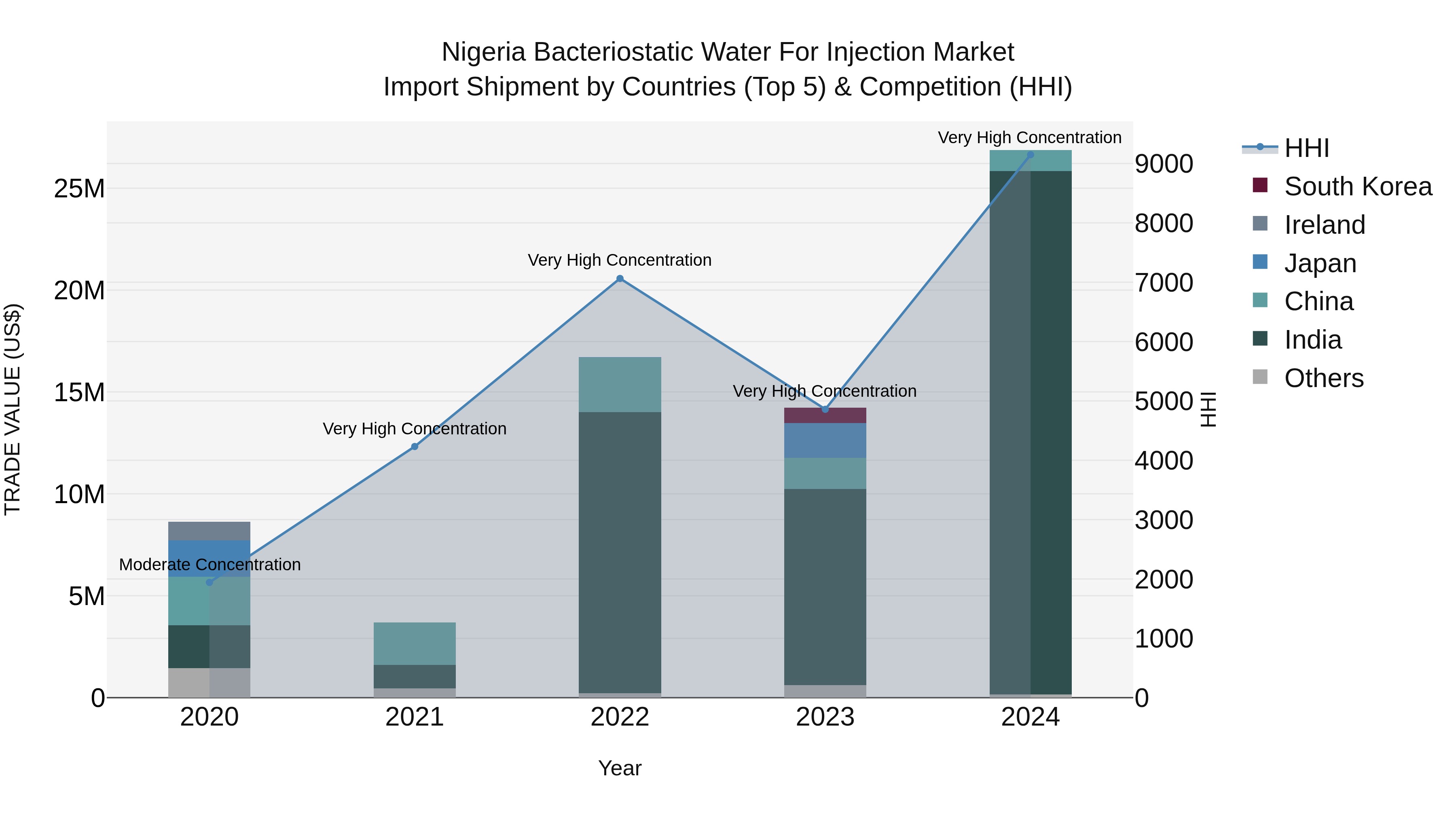 Nigeria Bacteriostatic Water For Injection Market Top 5 Importing Countries and Market Competition (HHI) Analysis