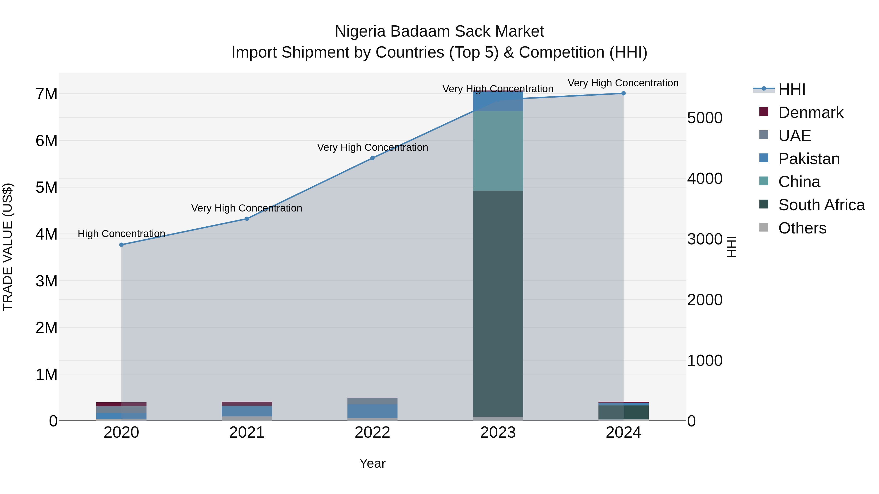 Nigeria Badaam Sack Market Top 5 Importing Countries and Market Competition (HHI) Analysis