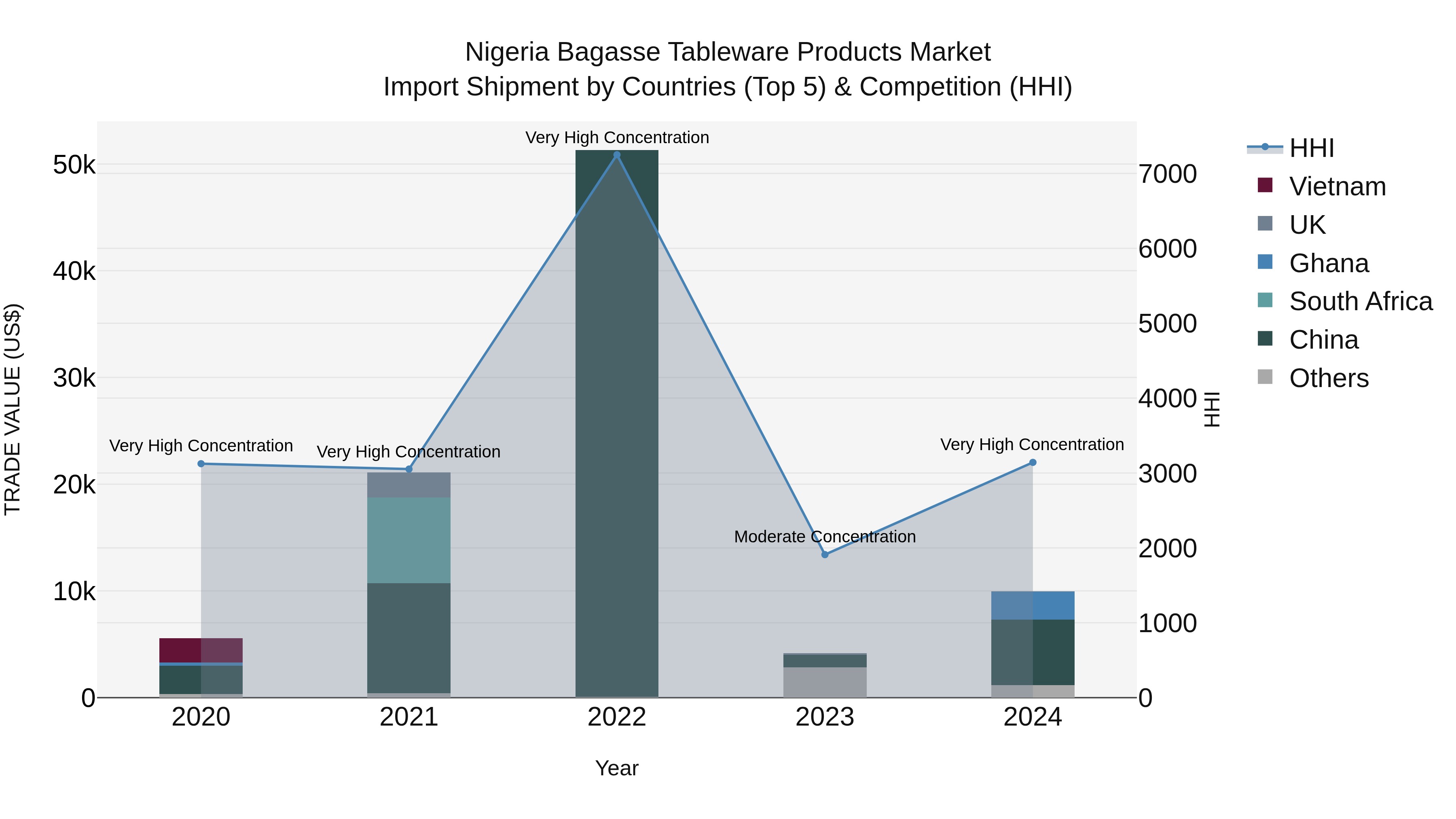 Nigeria Bagasse Tableware Products Market Top 5 Importing Countries and Market Competition (HHI) Analysis