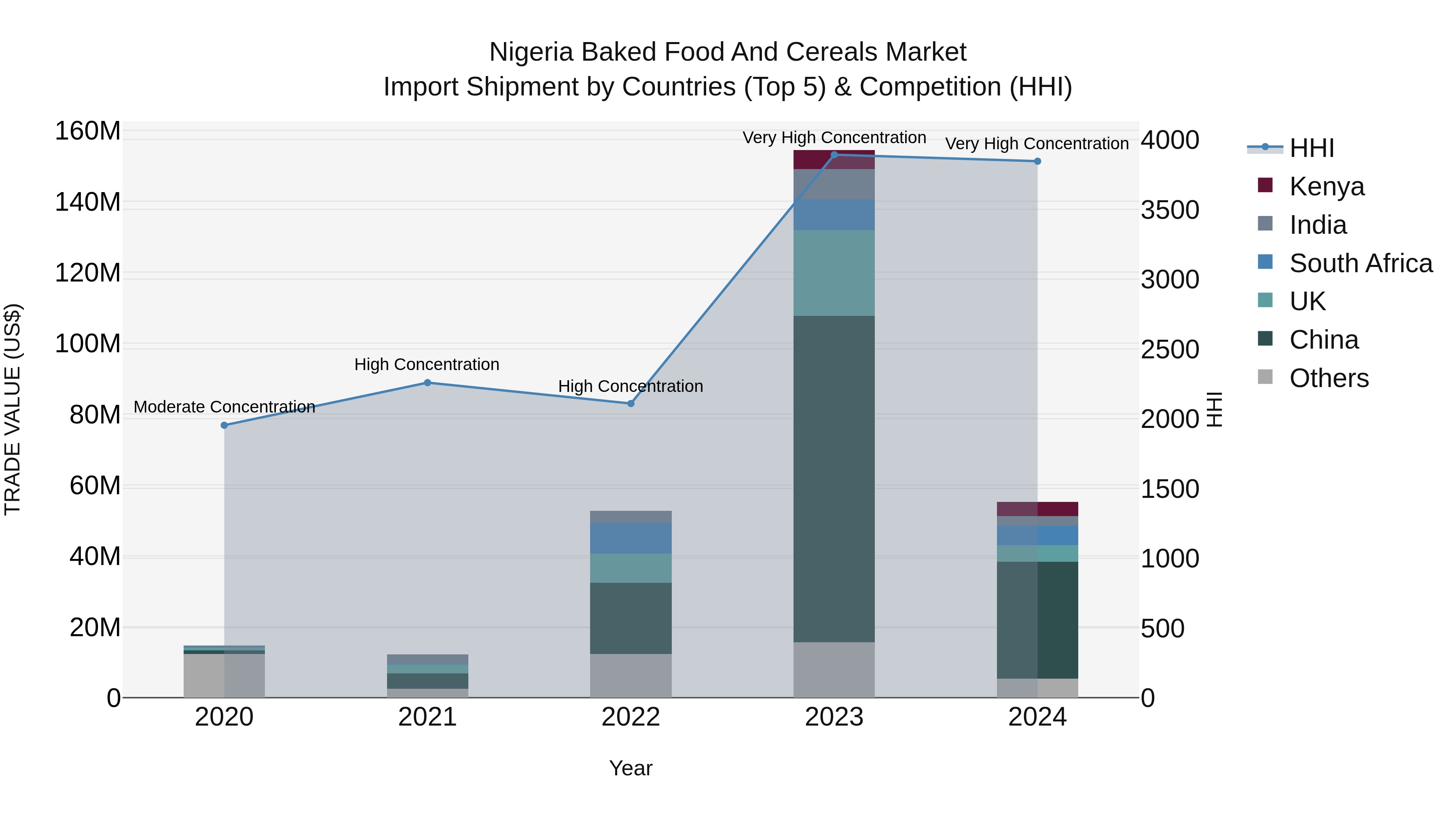 Nigeria Baked Food And Cereals Market Top 5 Importing Countries and Market Competition (HHI) Analysis