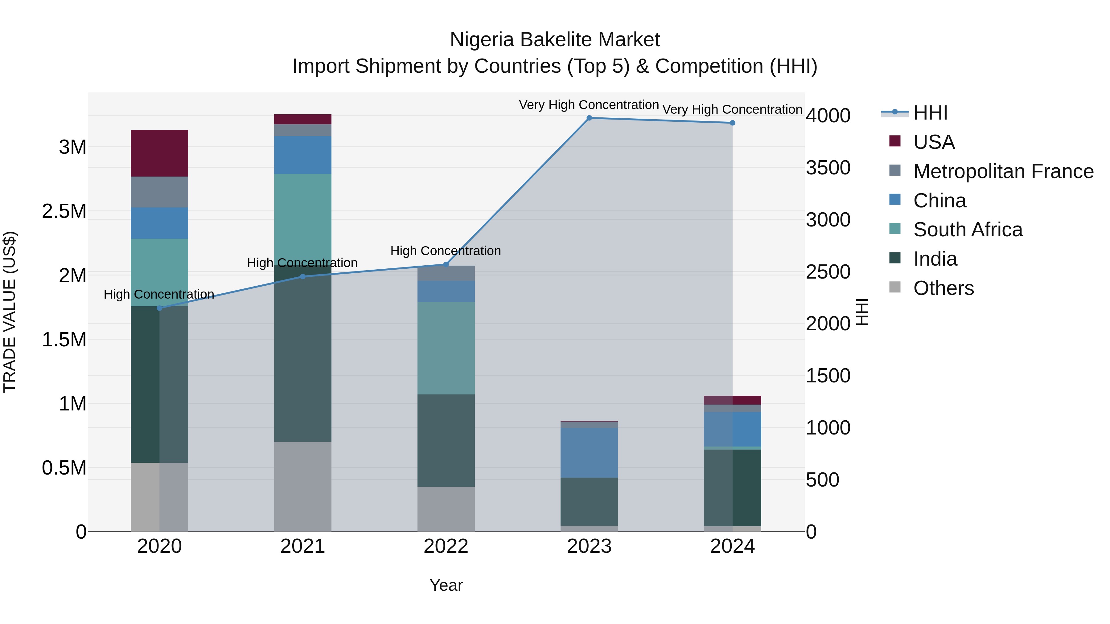 Nigeria Bakelite Market Top 5 Importing Countries and Market Competition (HHI) Analysis