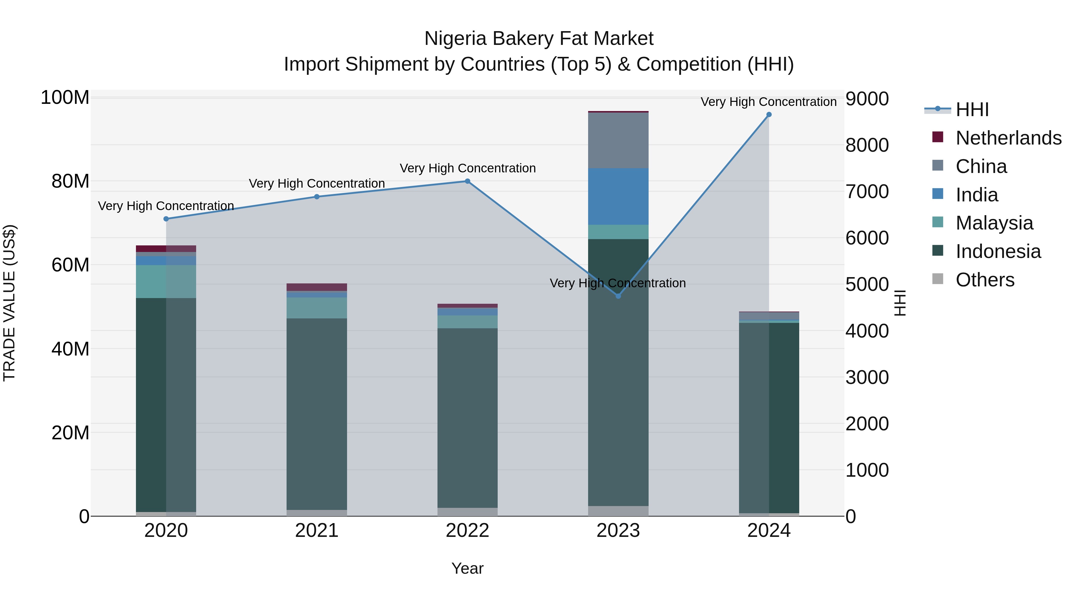 Nigeria Bakery Fat Market Top 5 Importing Countries and Market Competition (HHI) Analysis