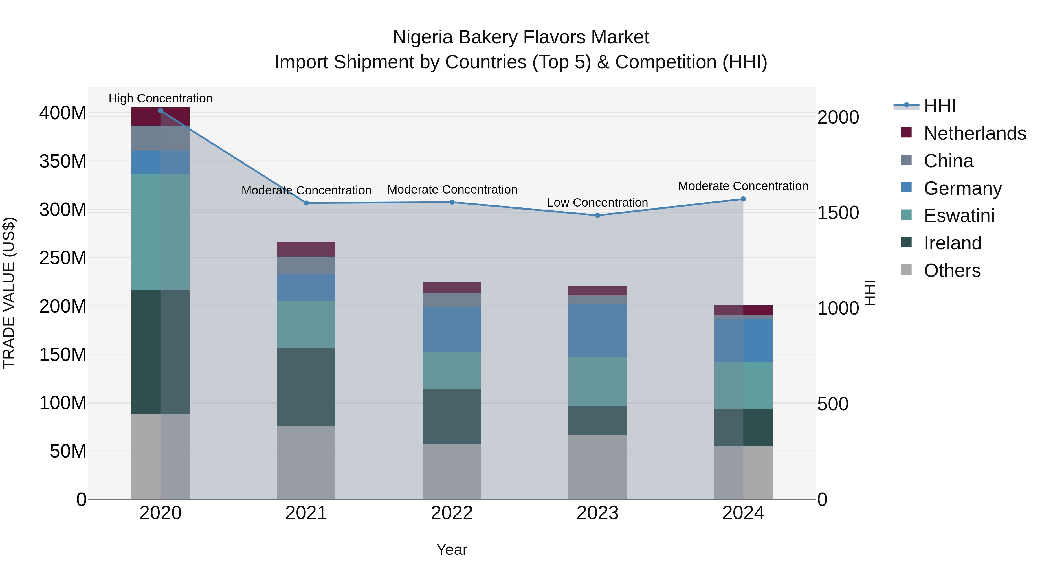 Nigeria Bakery Flavors Market Top 5 Importing Countries and Market Competition (HHI) Analysis