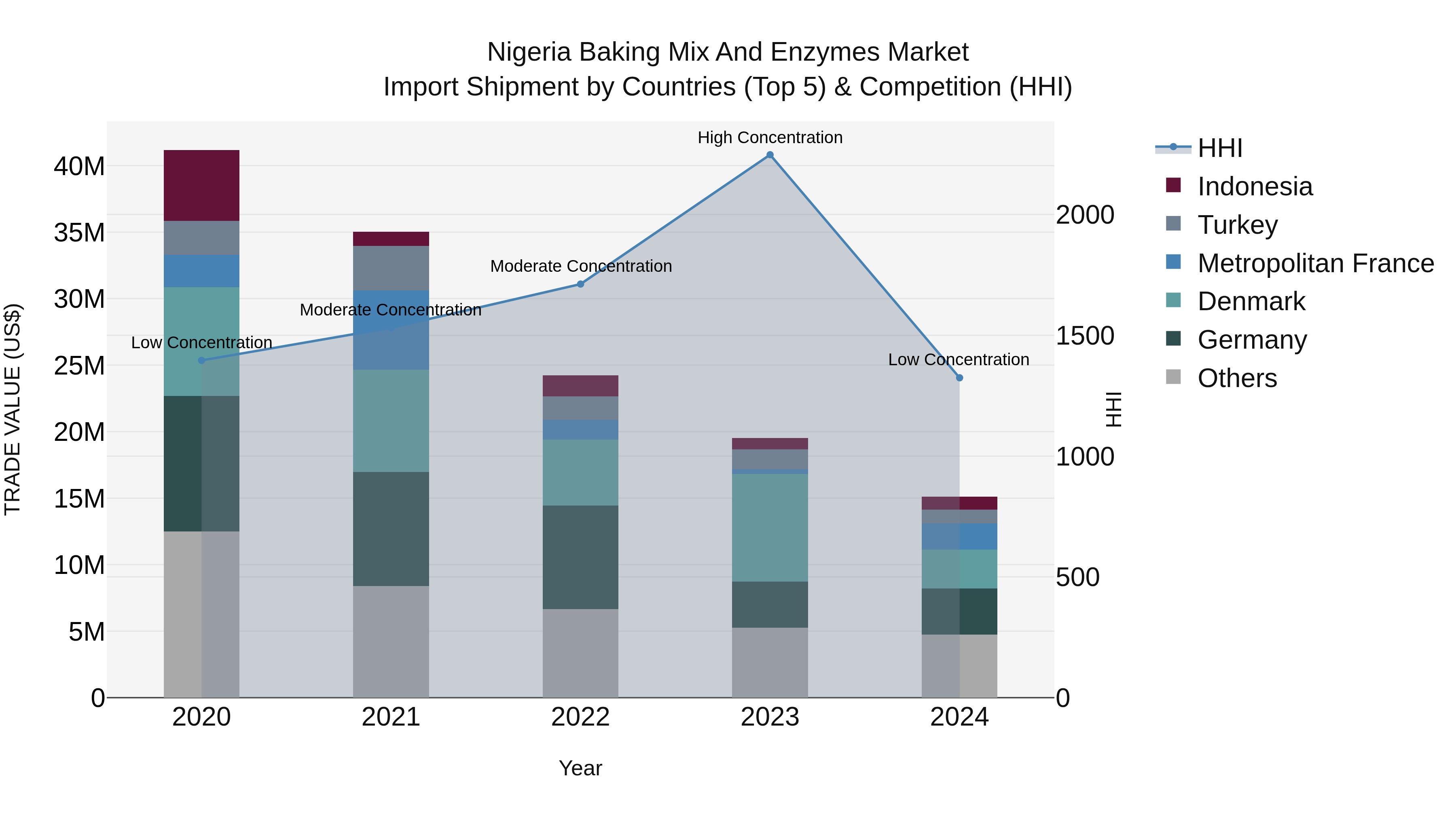 Nigeria Baking Mix And Enzymes Market Top 5 Importing Countries and Market Competition (HHI) Analysis