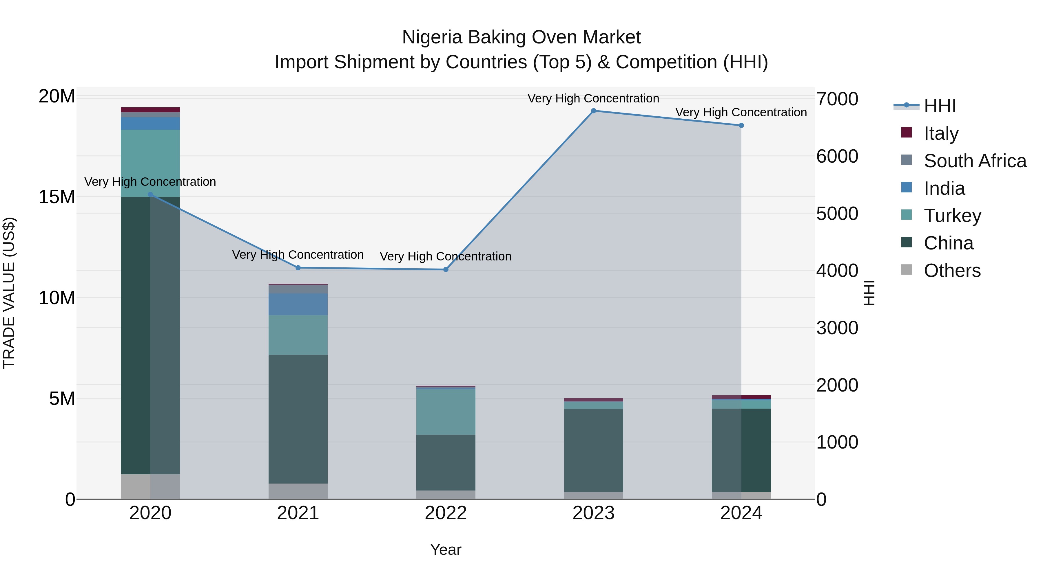 Nigeria Baking Oven Market Top 5 Importing Countries and Market Competition (HHI) Analysis