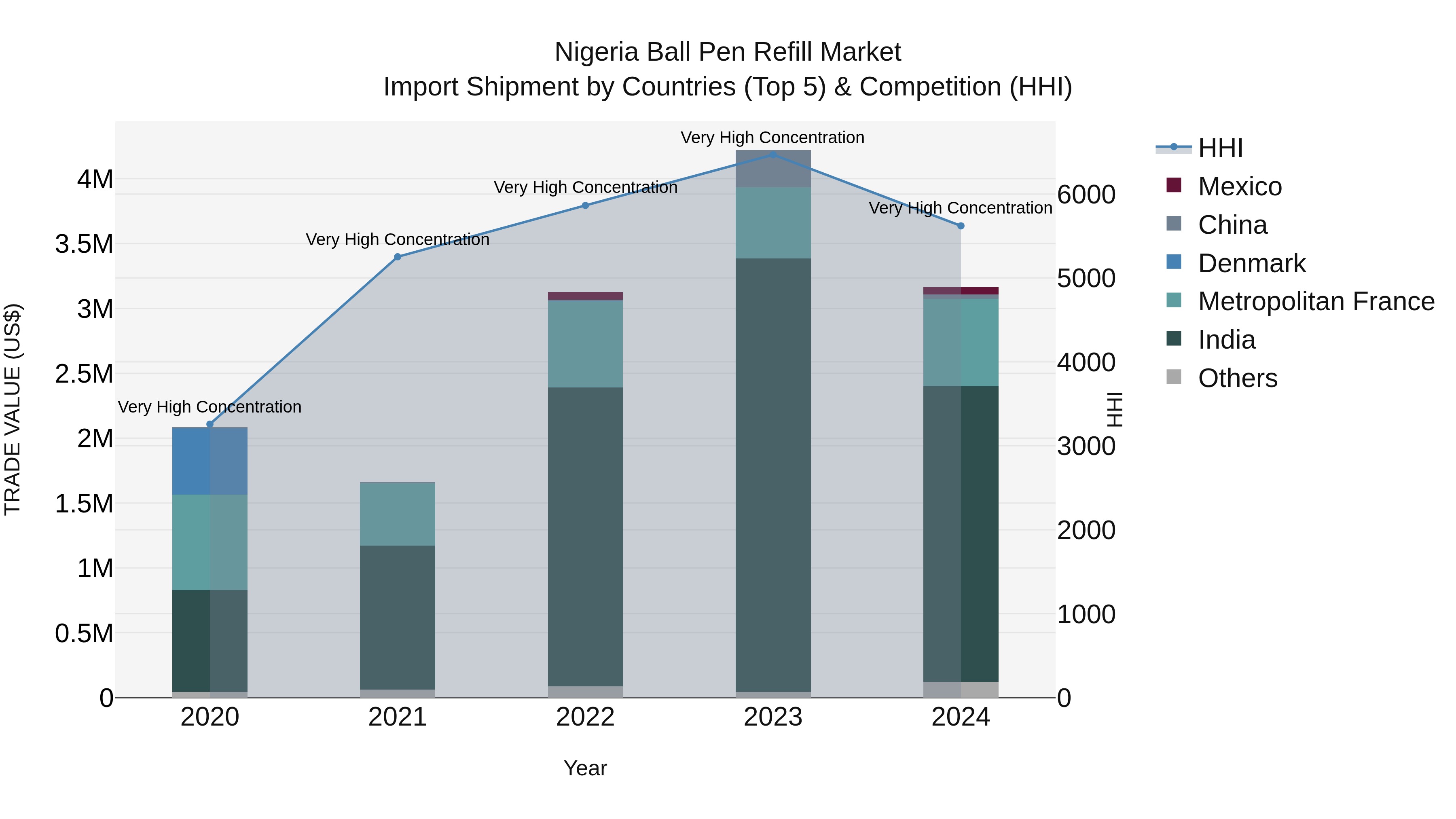Nigeria Ball Pen Refill Market Top 5 Importing Countries and Market Competition (HHI) Analysis