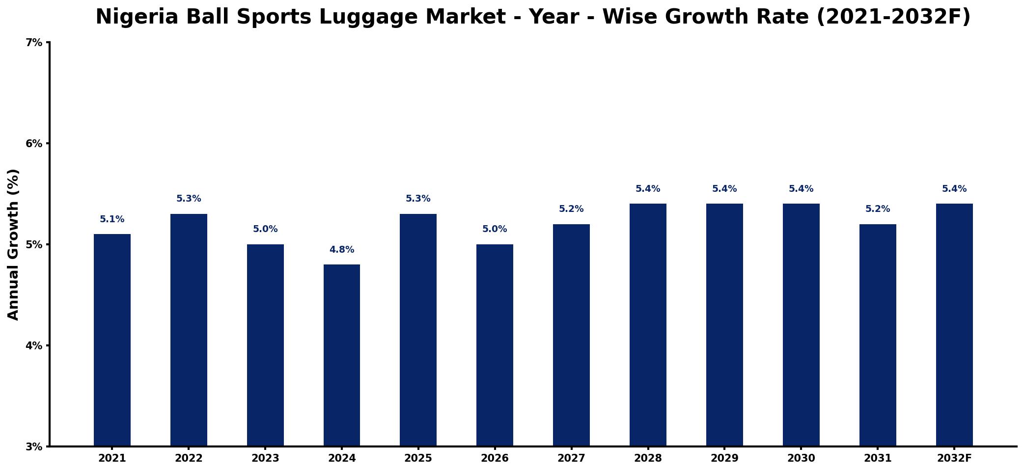 Nigeria Ball Sports Luggage Market Year-wise Growth Rate and Key Drivers
