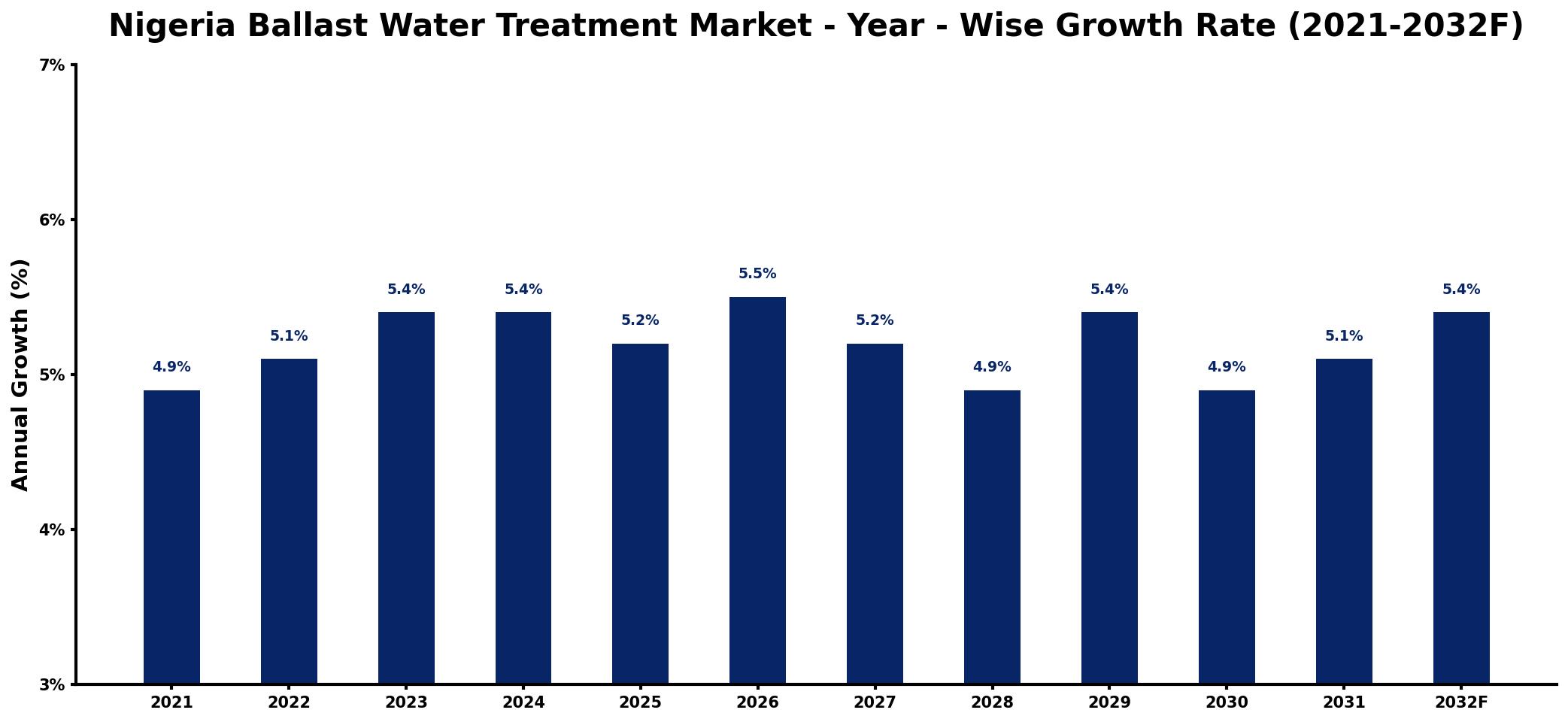 Nigeria Ballast Water Treatment Market Year-wise Growth Rate and Key Drivers