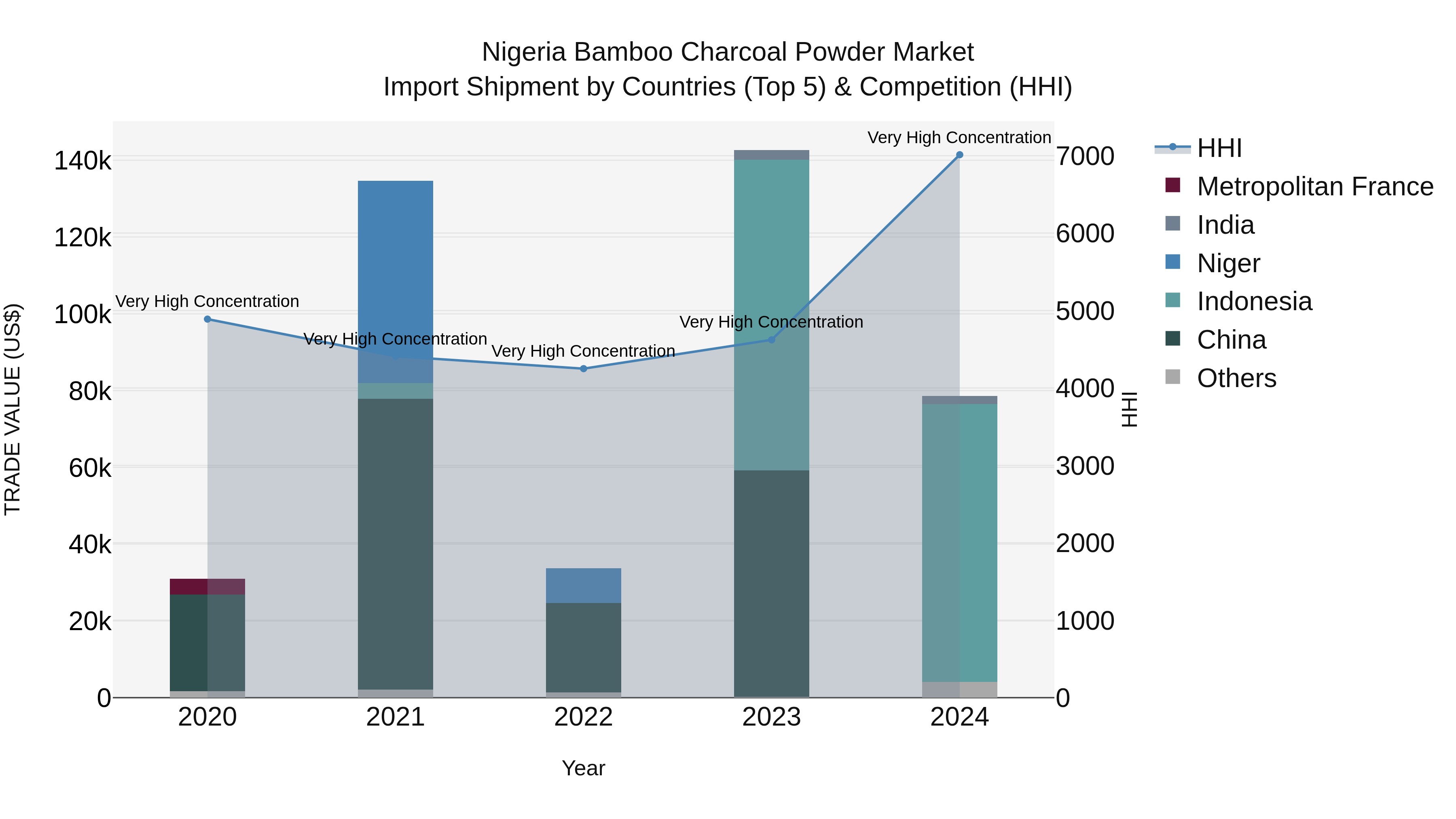 Nigeria Bamboo Charcoal Powder Market Top 5 Importing Countries and Market Competition (HHI) Analysis