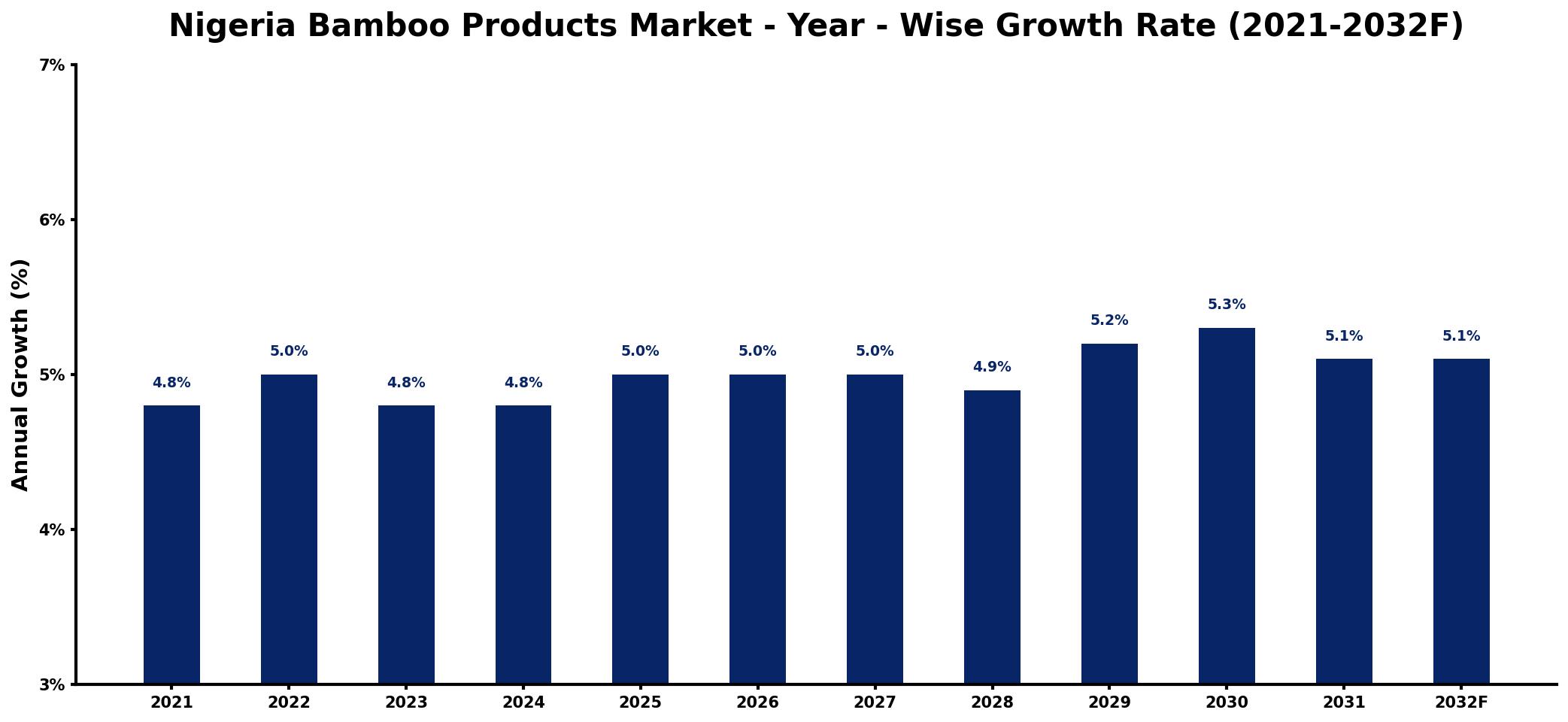 Nigeria Bamboo Products Market Year-wise Growth Rate and Key Drivers