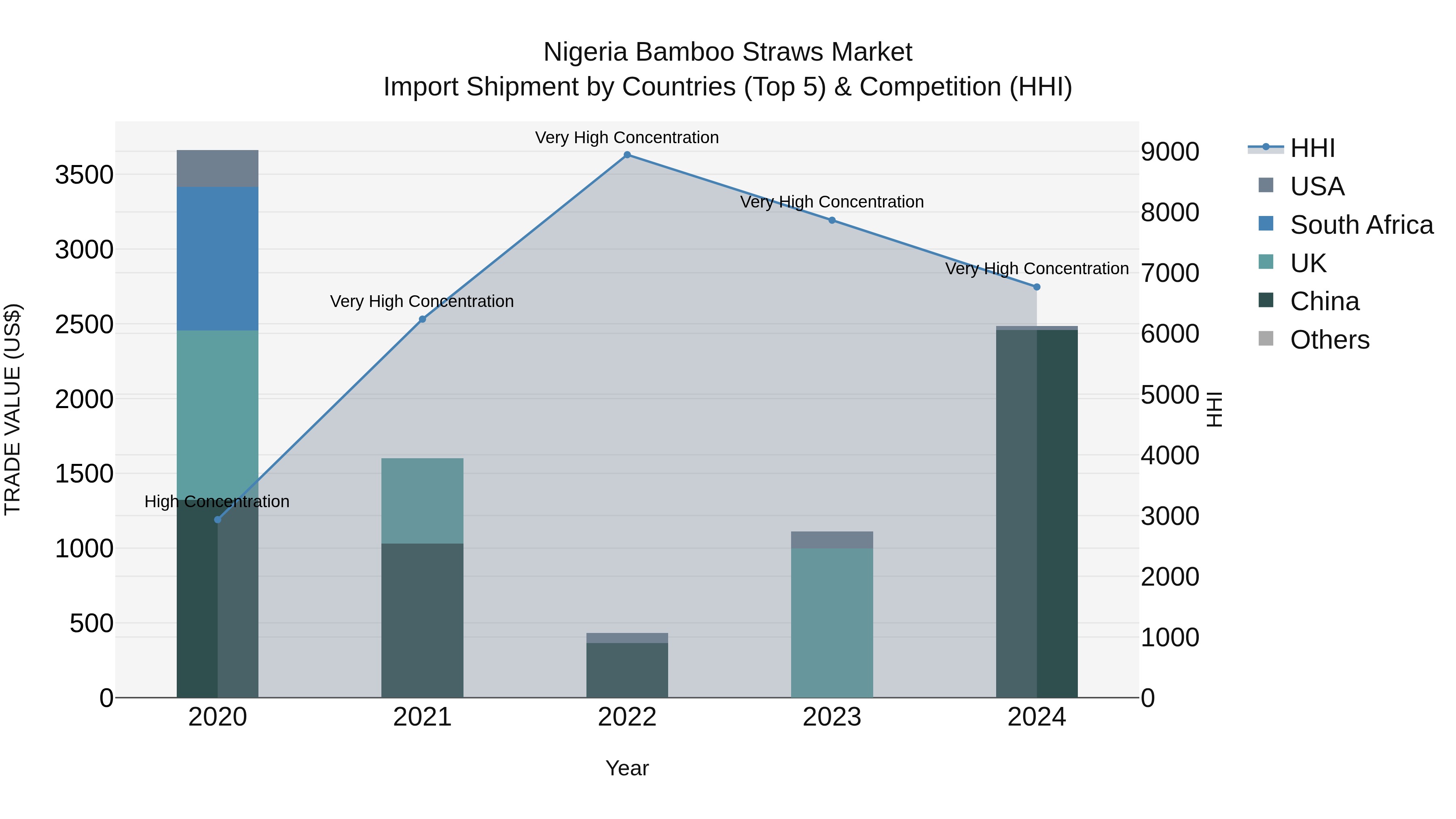 Nigeria Bamboo Straws Market Top 5 Importing Countries and Market Competition (HHI) Analysis