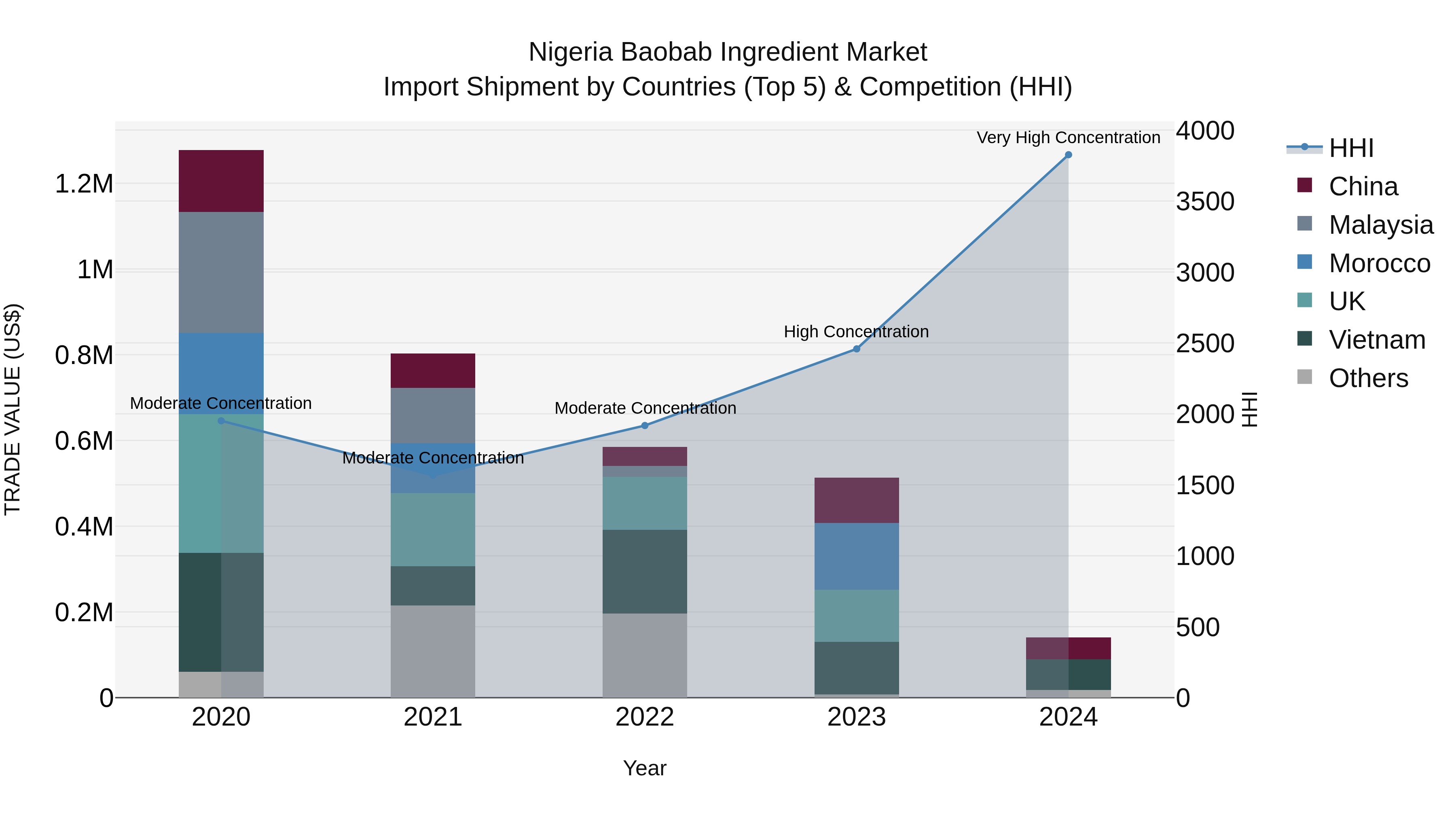 Nigeria Baobab Ingredient Market Top 5 Importing Countries and Market Competition (HHI) Analysis