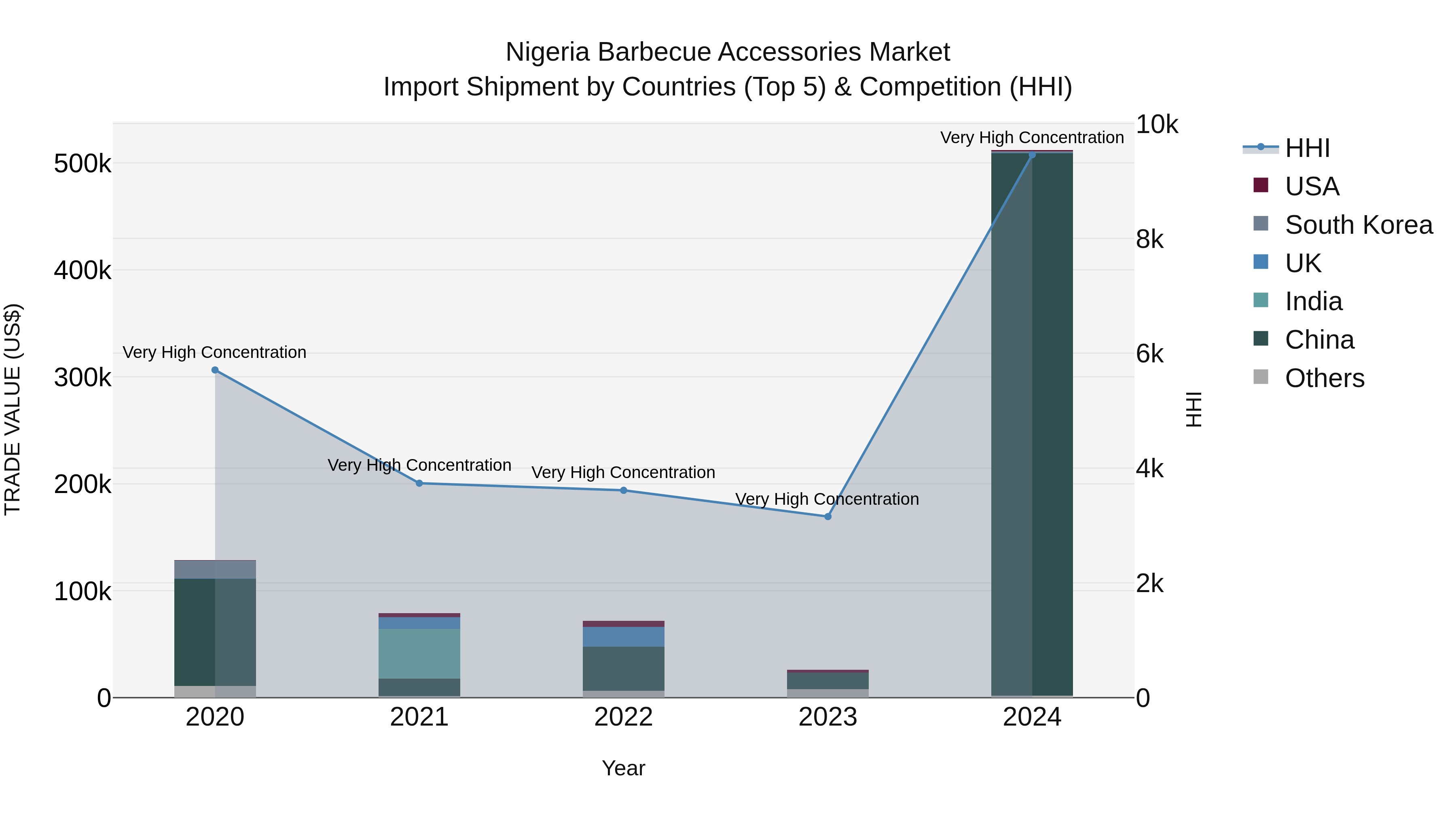 Nigeria Barbecue Accessories Market Top 5 Importing Countries and Market Competition (HHI) Analysis