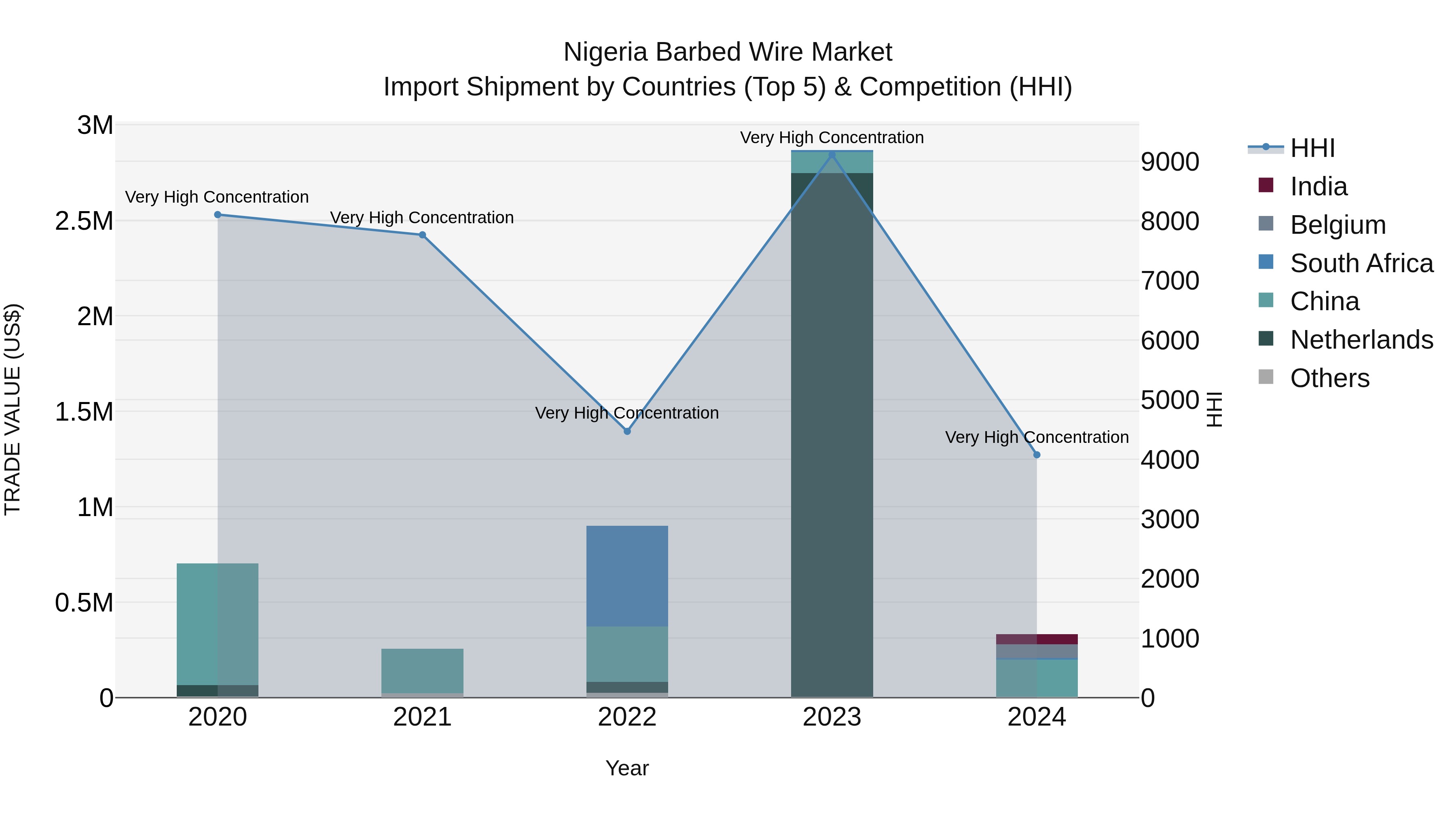 Nigeria Barbed Wire Market Top 5 Importing Countries and Market Competition (HHI) Analysis
