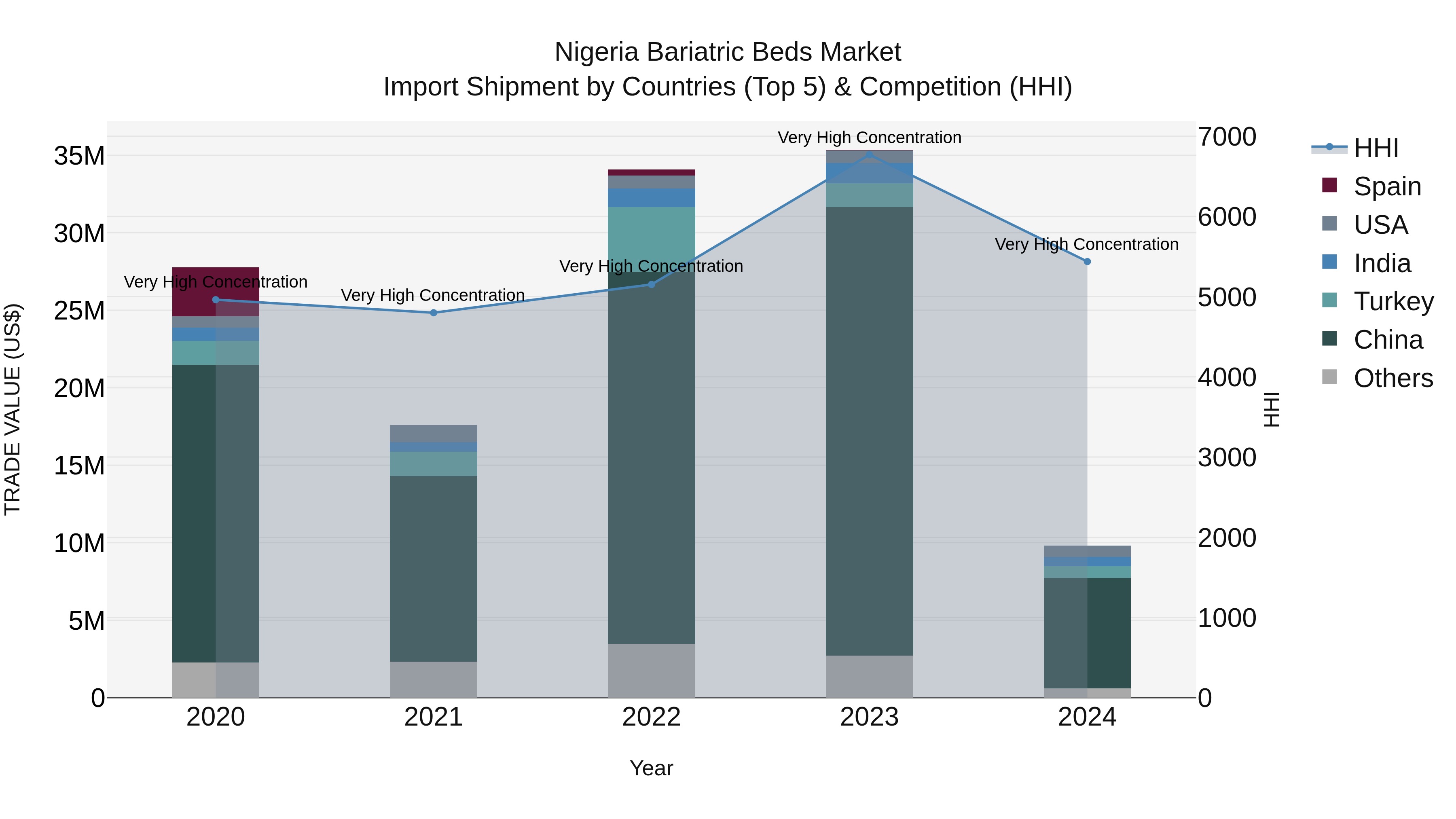 Nigeria Bariatric Beds Market Top 5 Importing Countries and Market Competition (HHI) Analysis