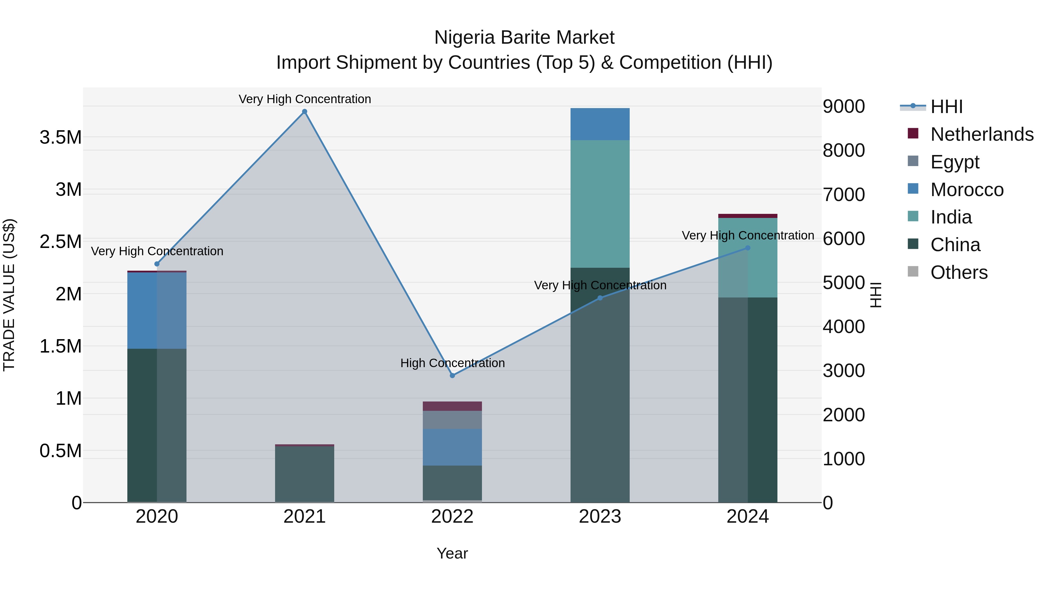 Nigeria Barite Market Top 5 Importing Countries and Market Competition (HHI) Analysis