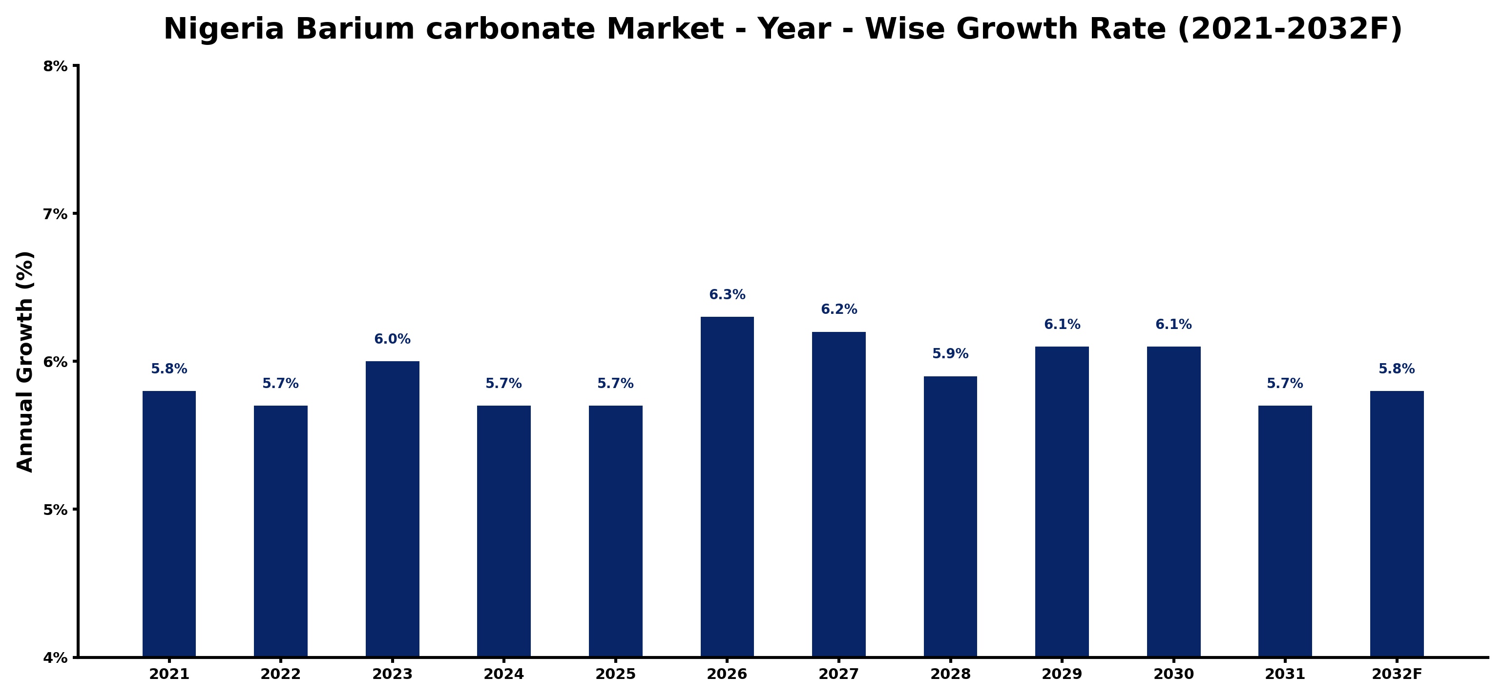 Nigeria Barium carbonate Market Year-wise Growth Rate and Key Drivers