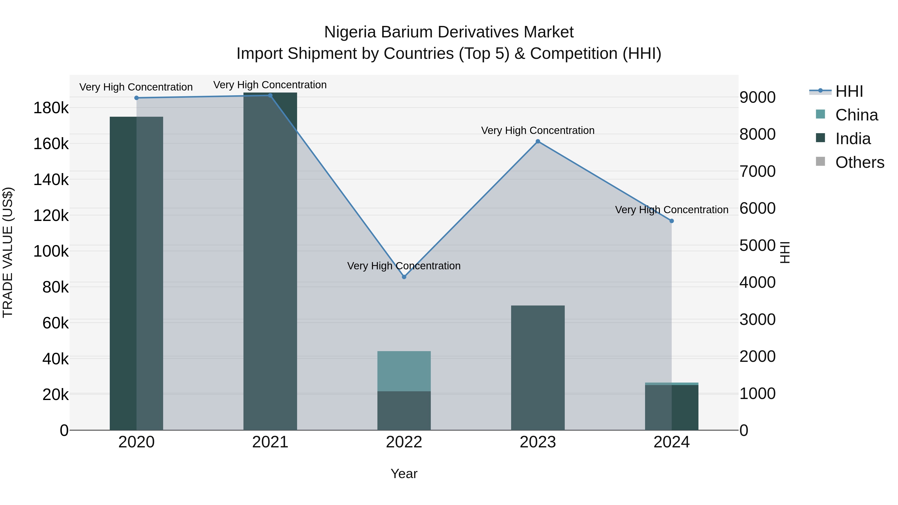 Nigeria Barium Derivatives Market Top 5 Importing Countries and Market Competition (HHI) Analysis