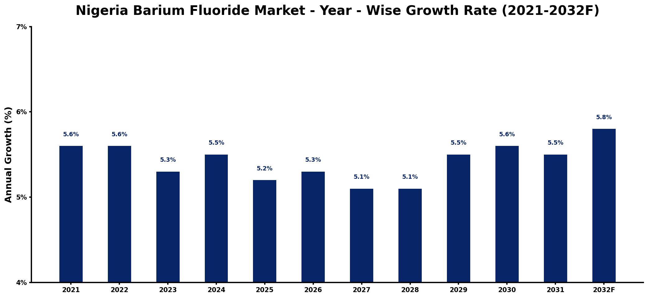 Nigeria Barium Fluoride Market Year-wise Growth Rate and Key Drivers