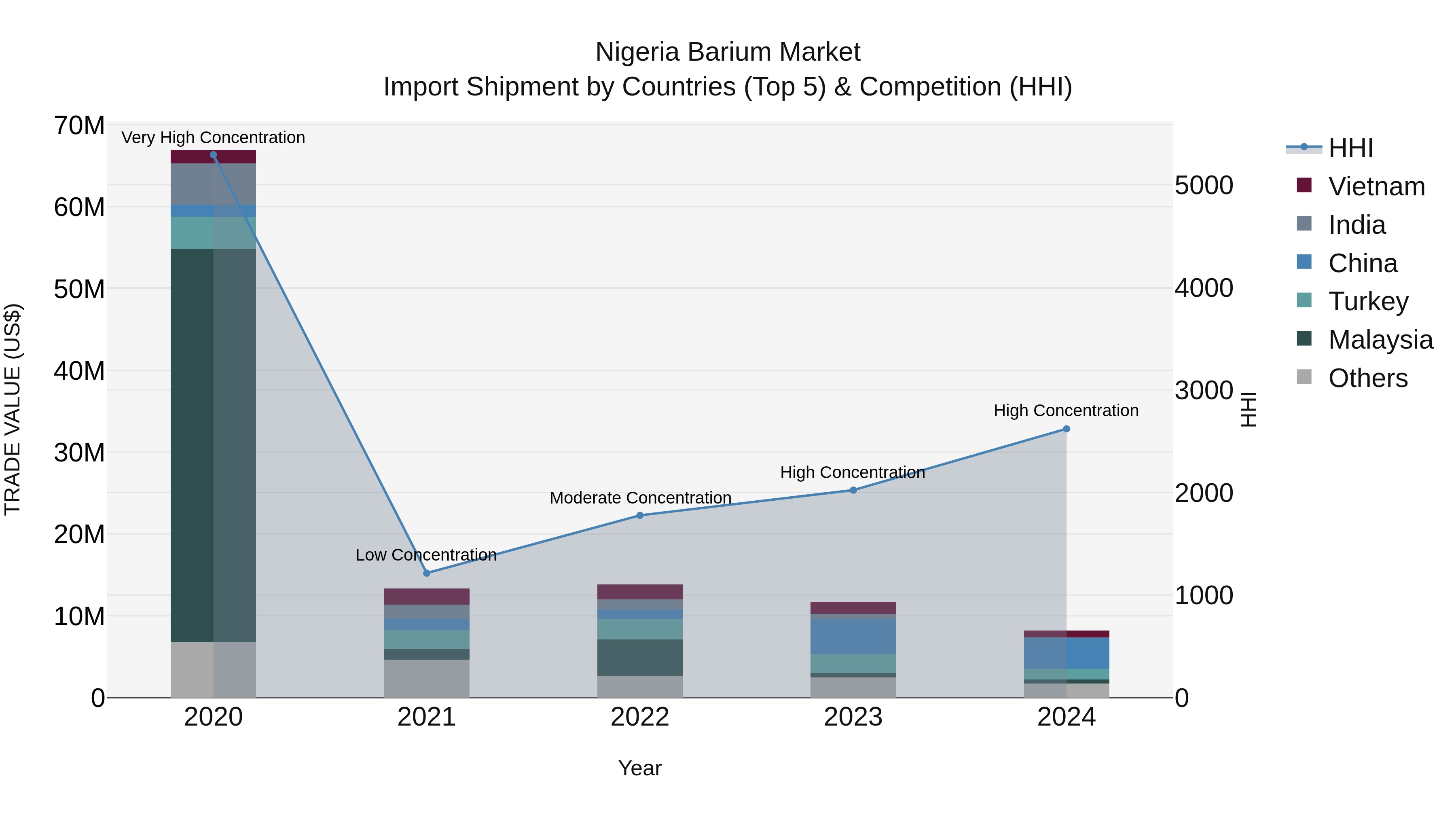 Nigeria Barium Market Top 5 Importing Countries and Market Competition (HHI) Analysis