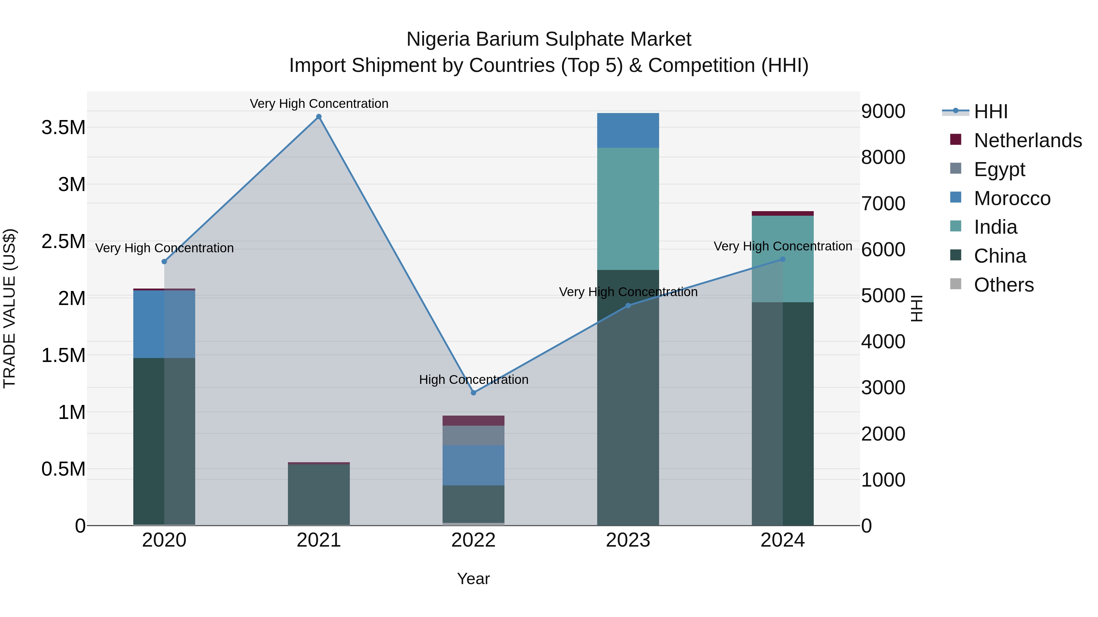 Nigeria Barium Sulphate Market Top 5 Importing Countries and Market Competition (HHI) Analysis