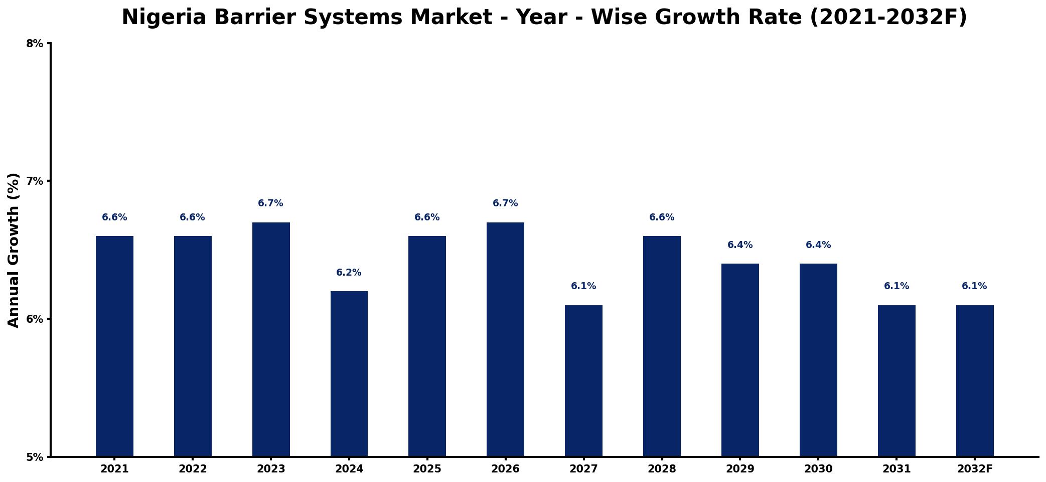 Nigeria Barrier Systems Market Year-wise Growth Rate and Key Drivers