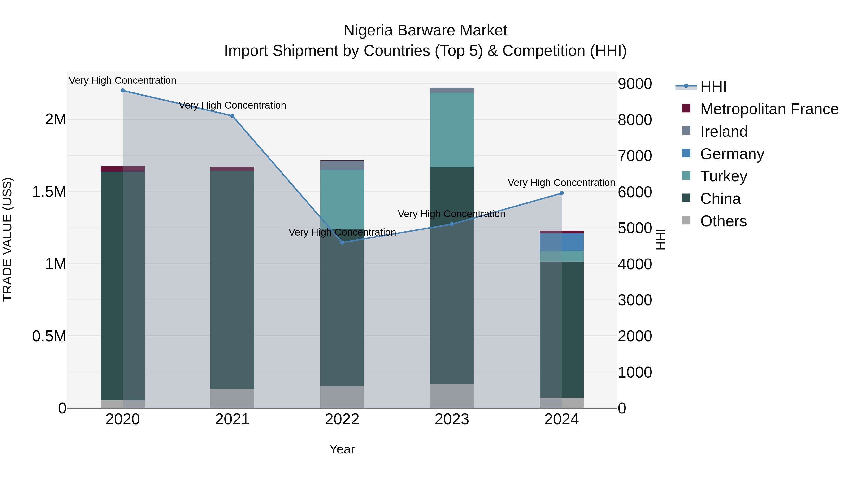 Nigeria Barware Market Top 5 Importing Countries and Market Competition (HHI) Analysis