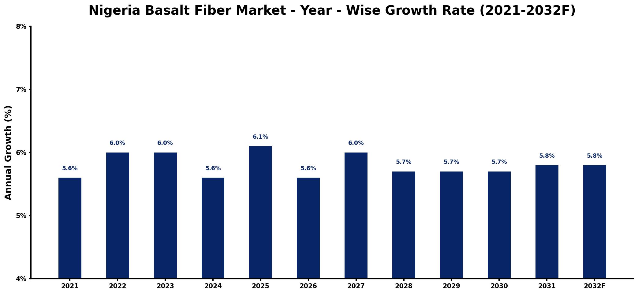 Nigeria Basalt Fiber Market Year-wise Growth Rate and Key Drivers