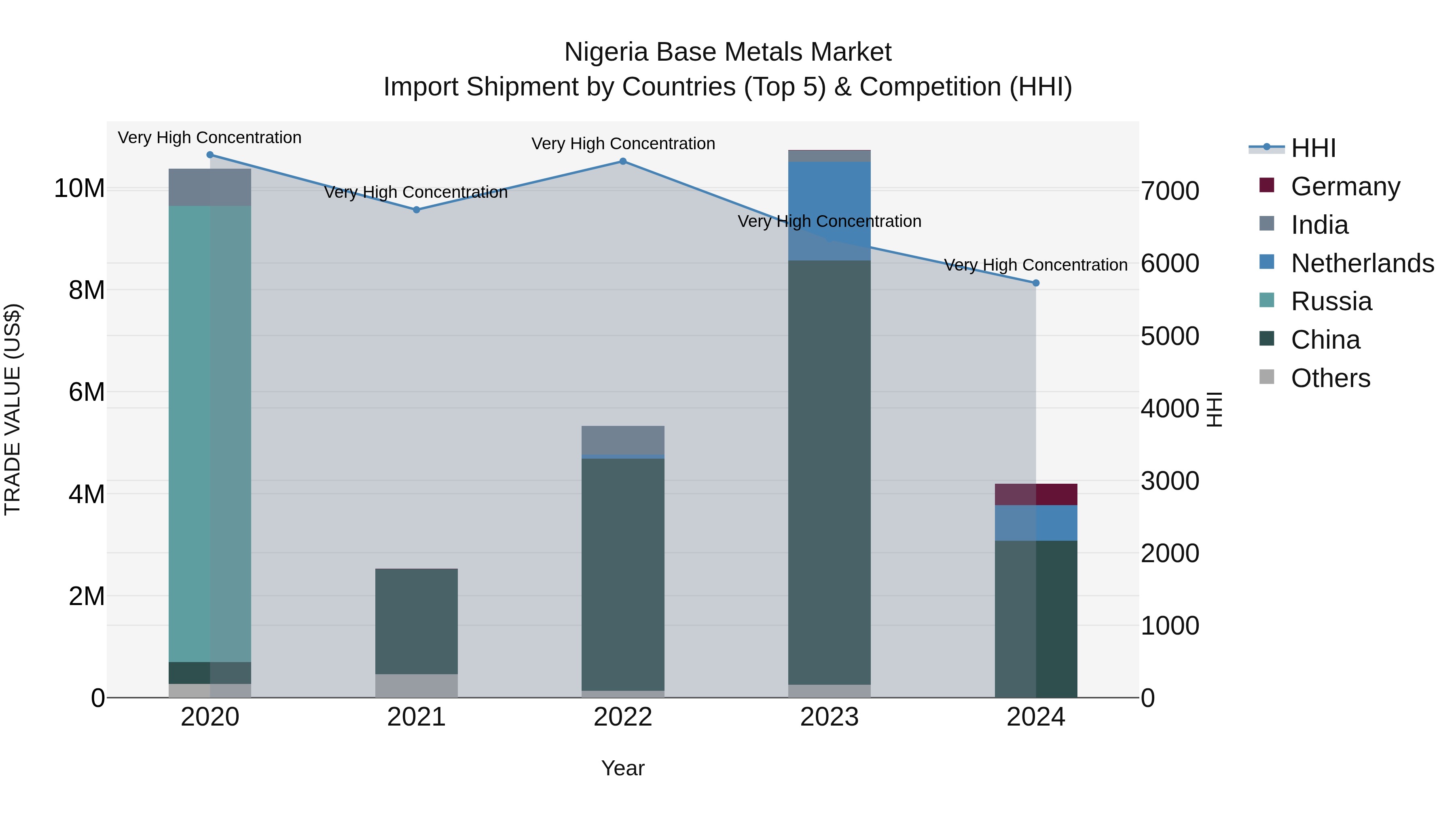 Nigeria Base Metals Market Top 5 Importing Countries and Market Competition (HHI) Analysis
