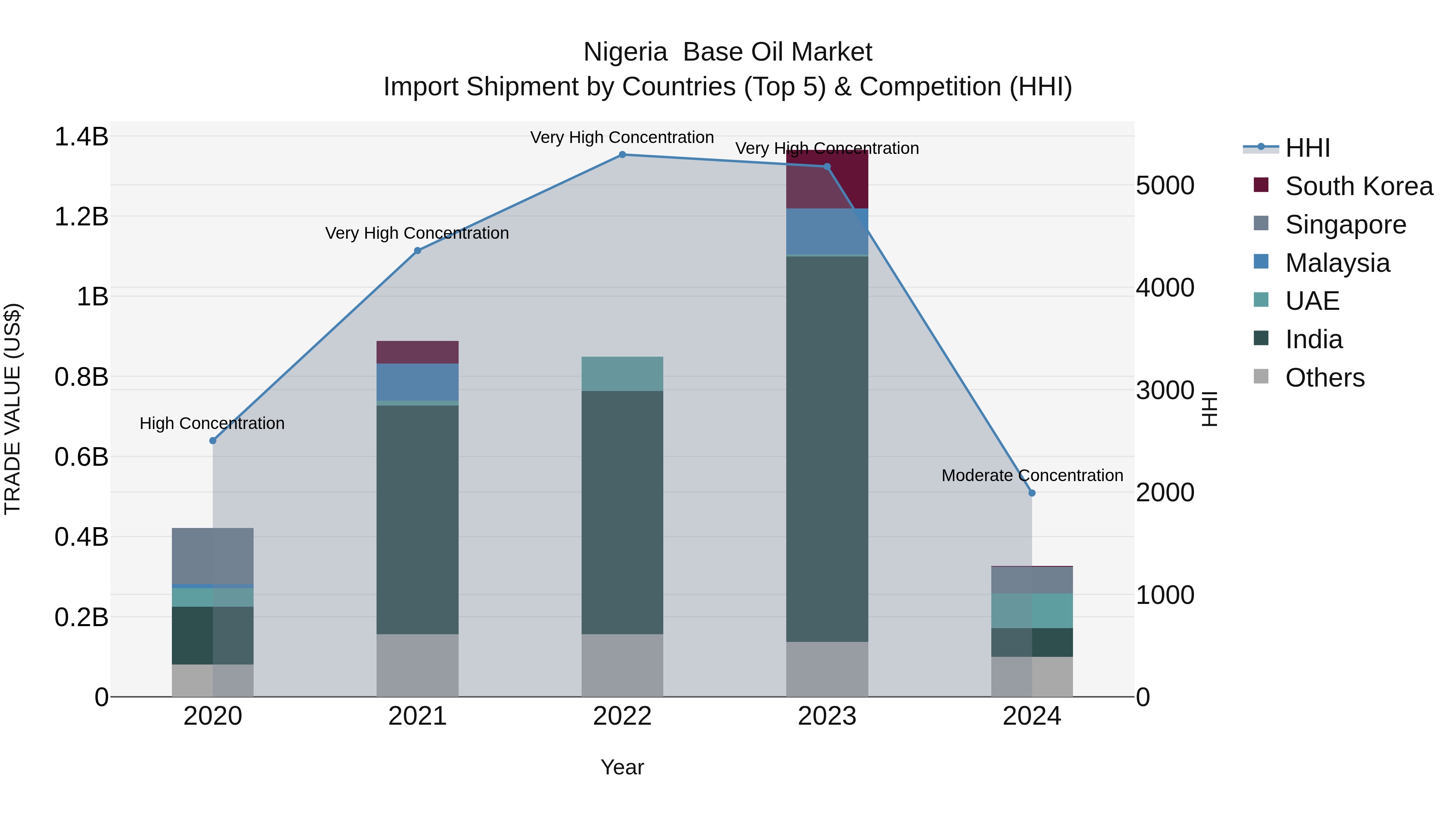 Nigeria Base Oil Market Top 5 Importing Countries and Market Competition (HHI) Analysis