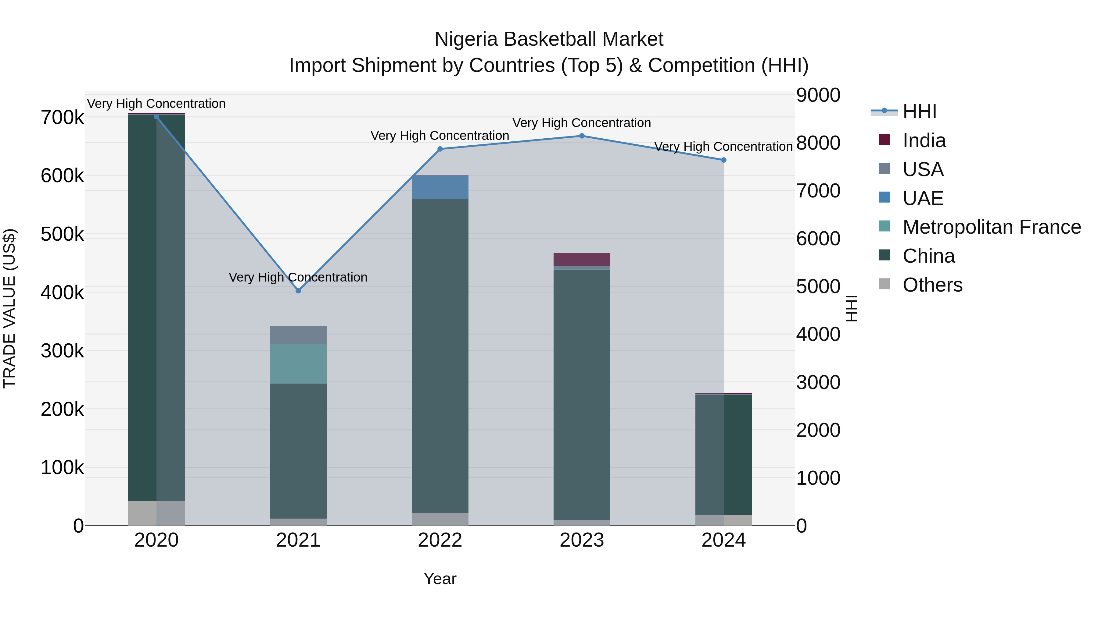 Nigeria Basketball Market Top 5 Importing Countries and Market Competition (HHI) Analysis