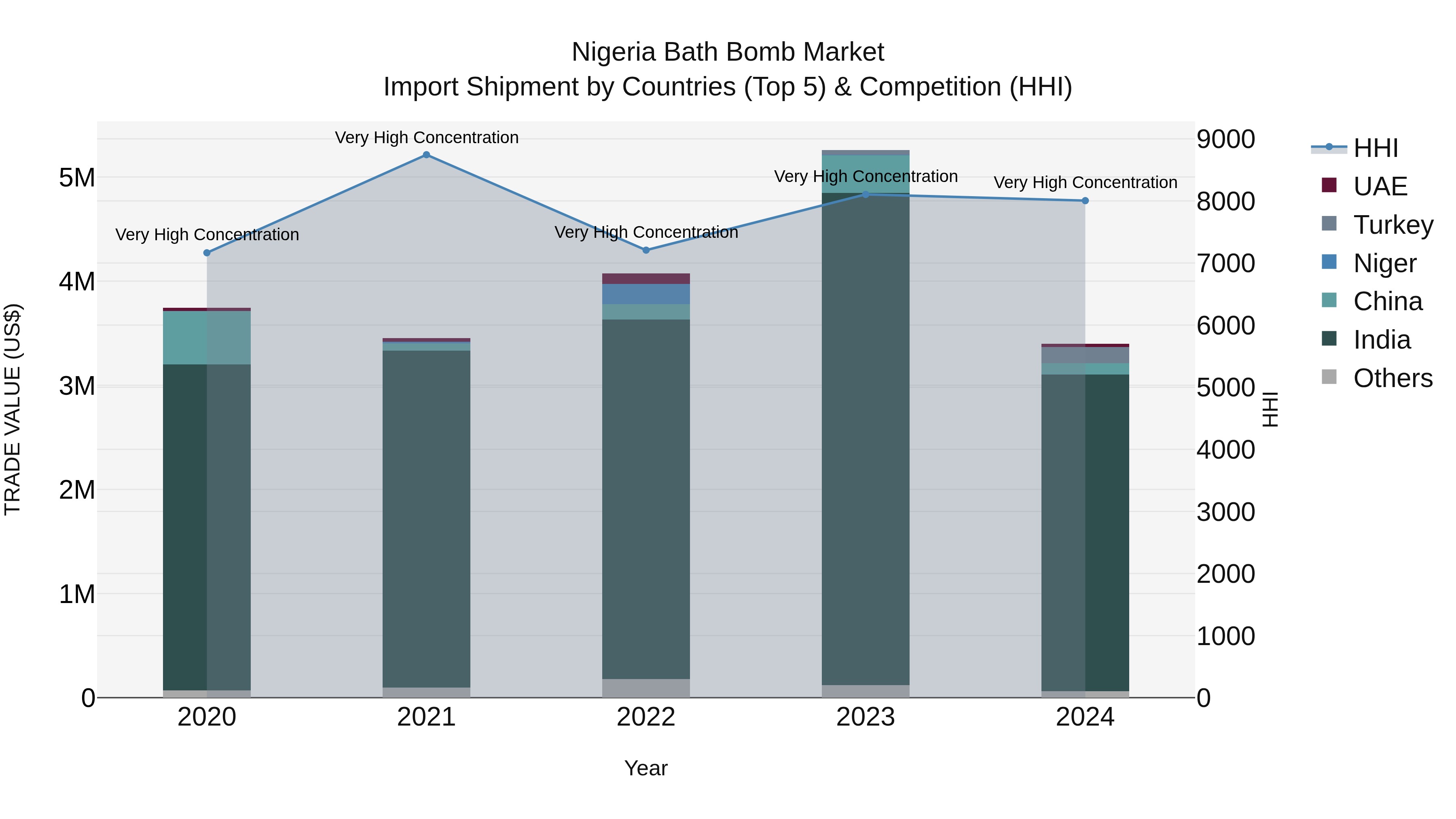 Nigeria Bath Bomb Market Top 5 Importing Countries and Market Competition (HHI) Analysis