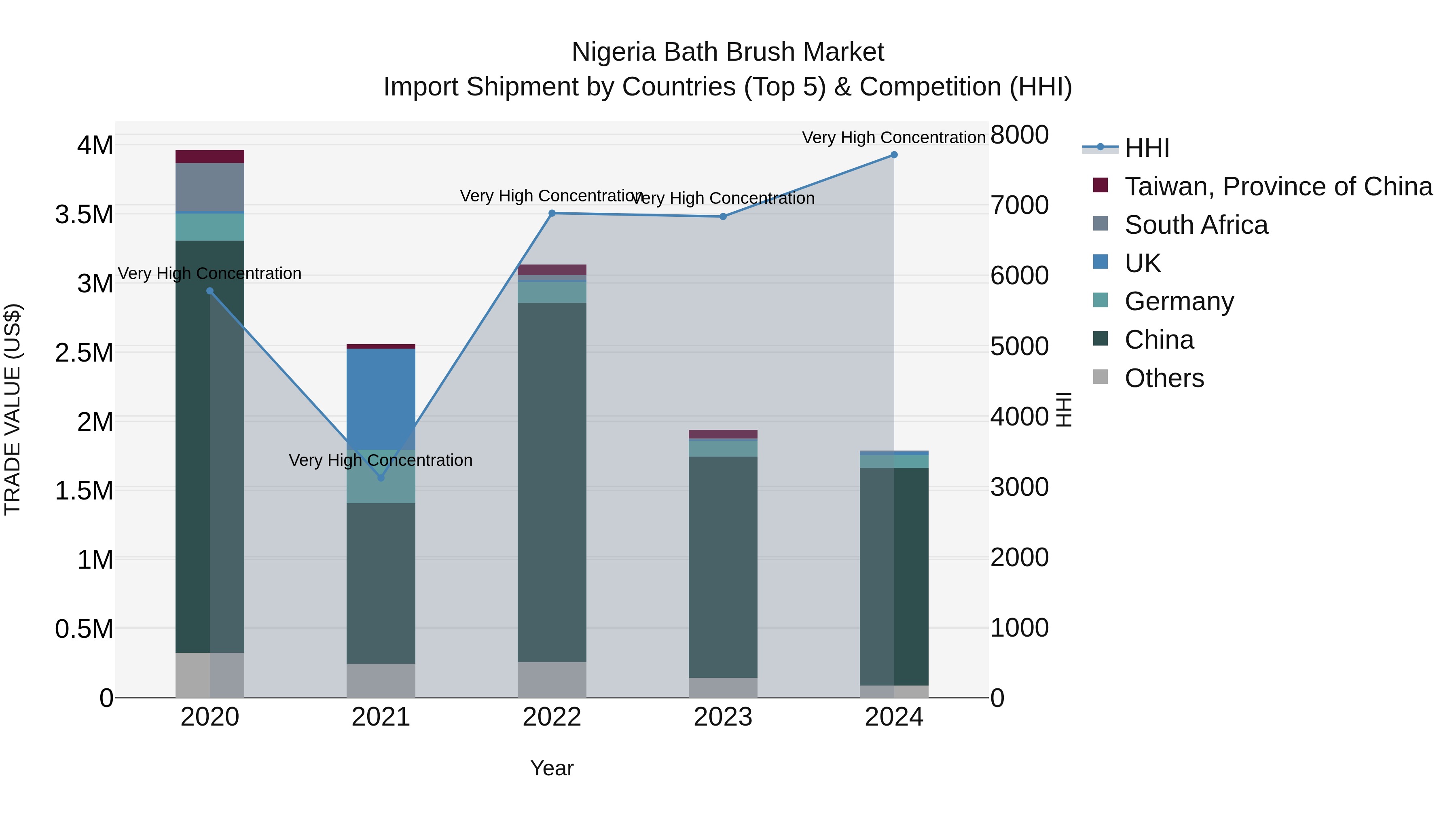Nigeria Bath Brush Market Top 5 Importing Countries and Market Competition (HHI) Analysis