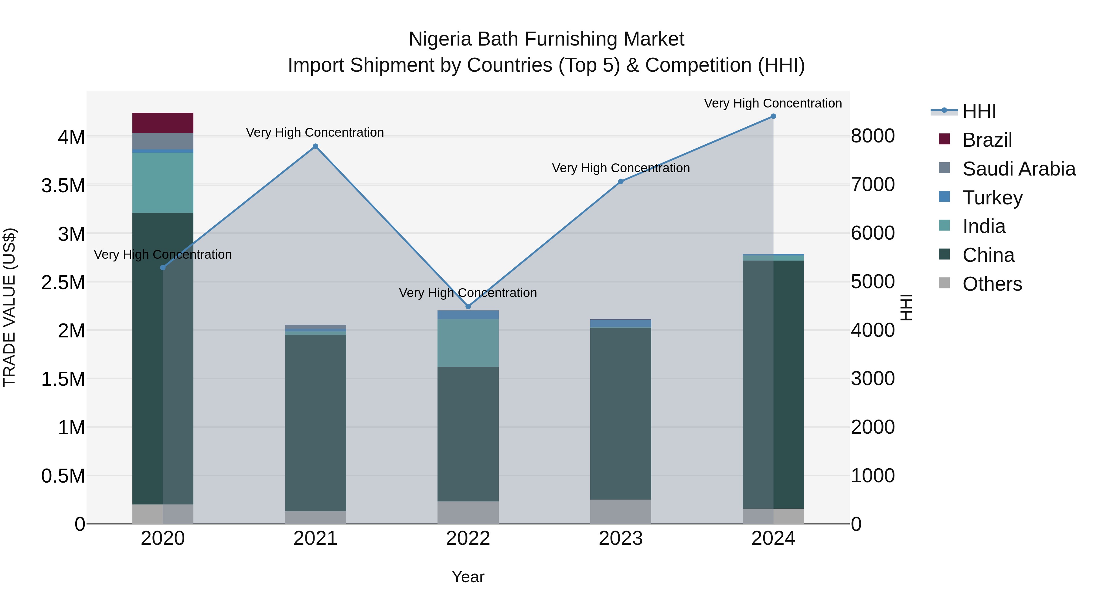 Nigeria Bath Furnishing Market Top 5 Importing Countries and Market Competition (HHI) Analysis