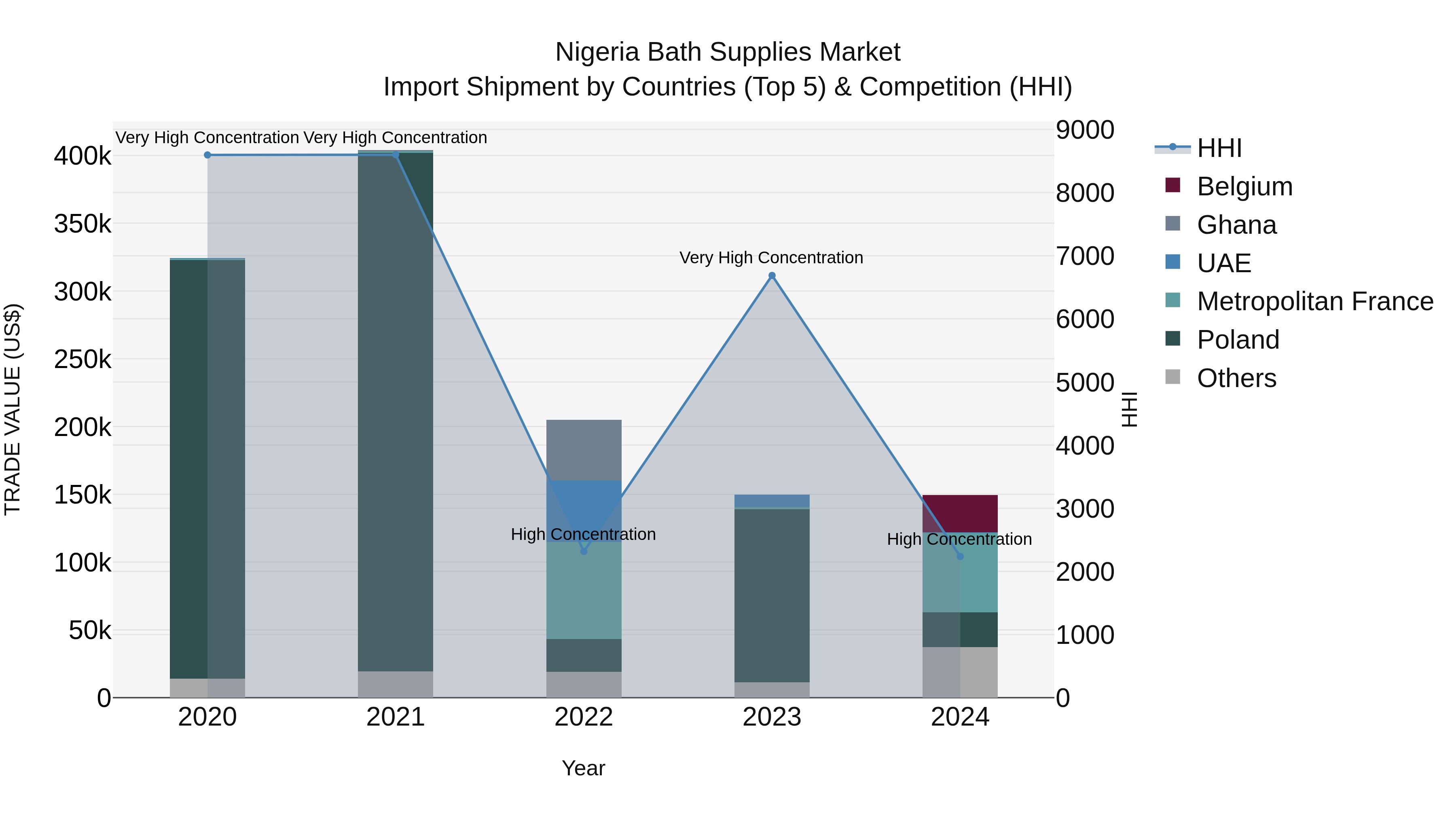 Nigeria Bath Supplies Market Top 5 Importing Countries and Market Competition (HHI) Analysis