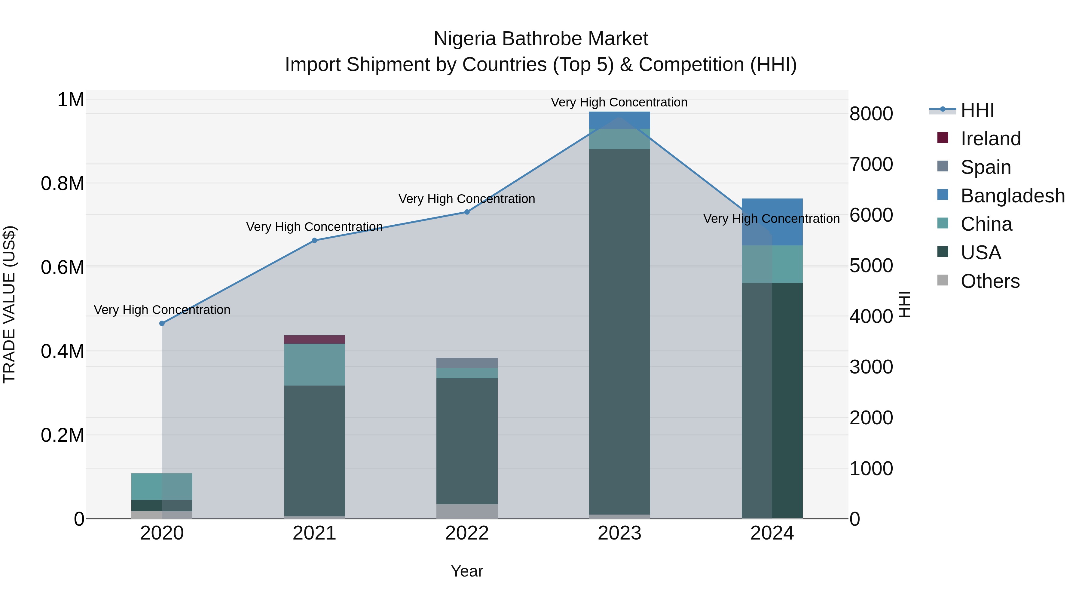 Nigeria Bathrobe Market Top 5 Importing Countries and Market Competition (HHI) Analysis