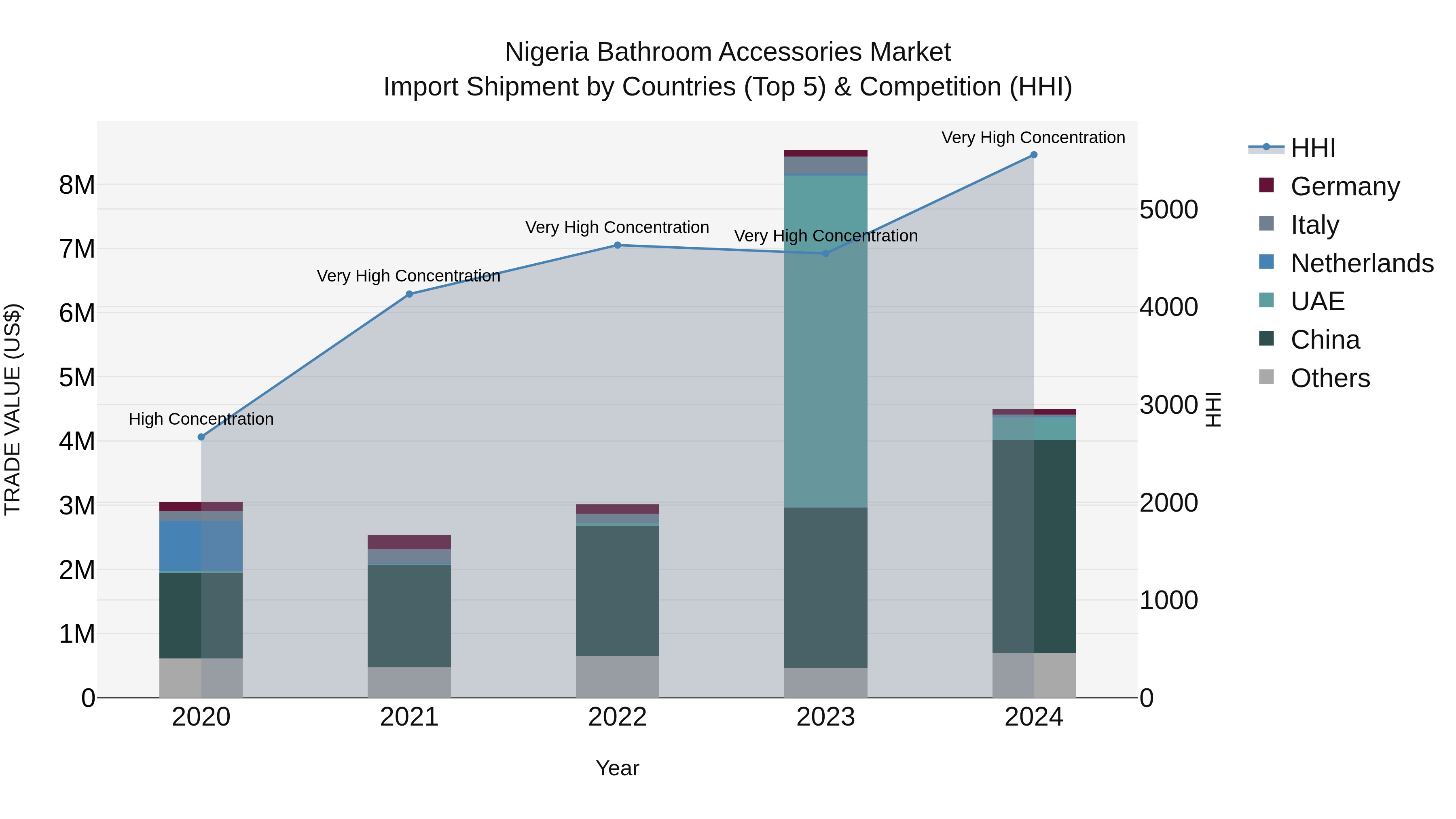 Nigeria Bathroom Accessories Market Top 5 Importing Countries and Market Competition (HHI) Analysis