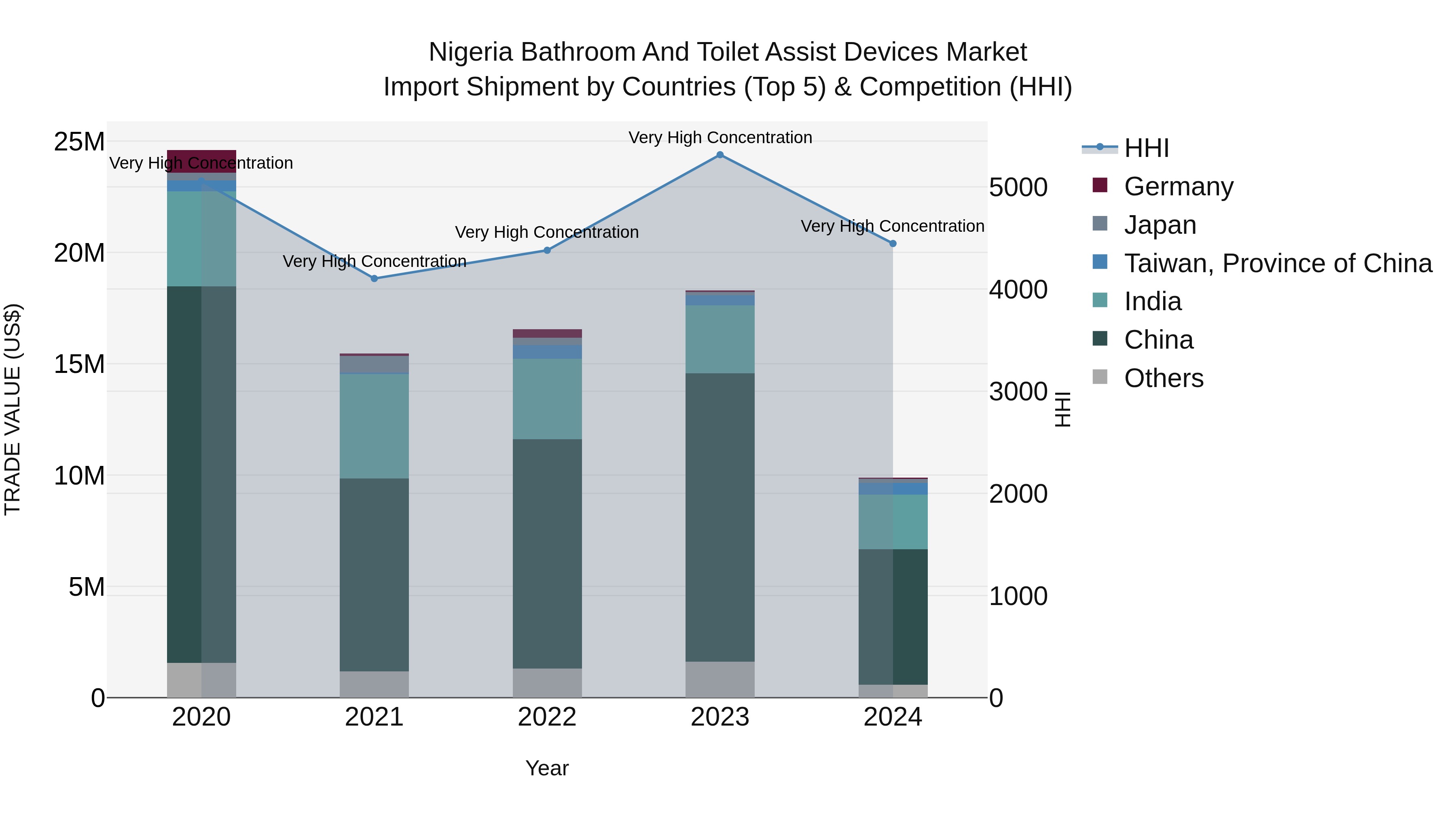 Nigeria Bathroom And Toilet Assist Devices Market Top 5 Importing Countries and Market Competition (HHI) Analysis