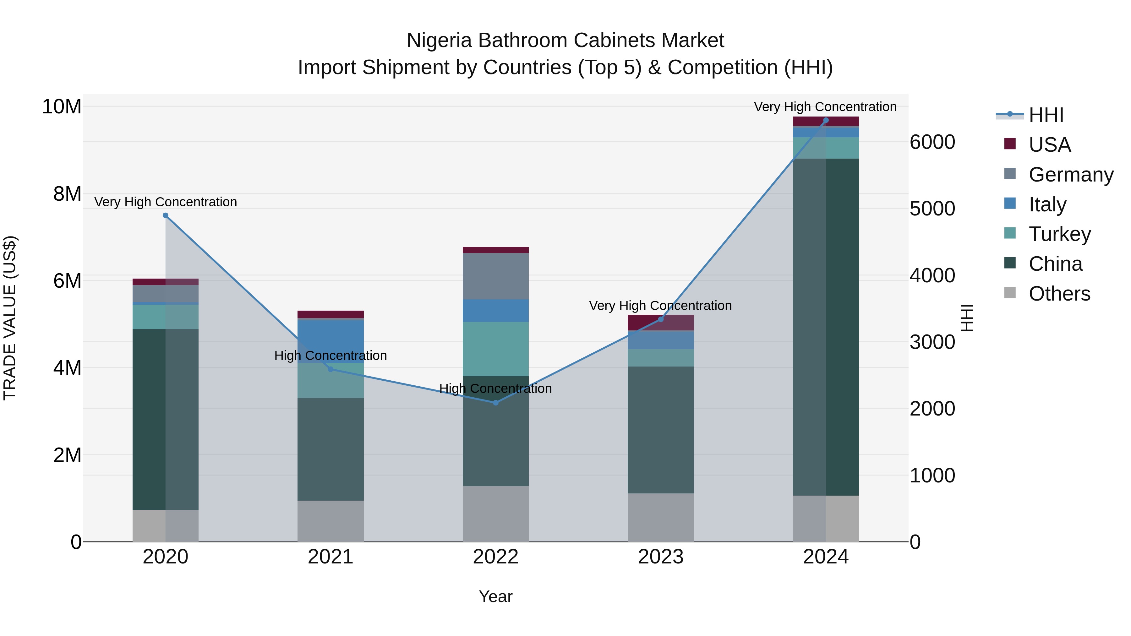 Nigeria Bathroom Cabinets Market Top 5 Importing Countries and Market Competition (HHI) Analysis