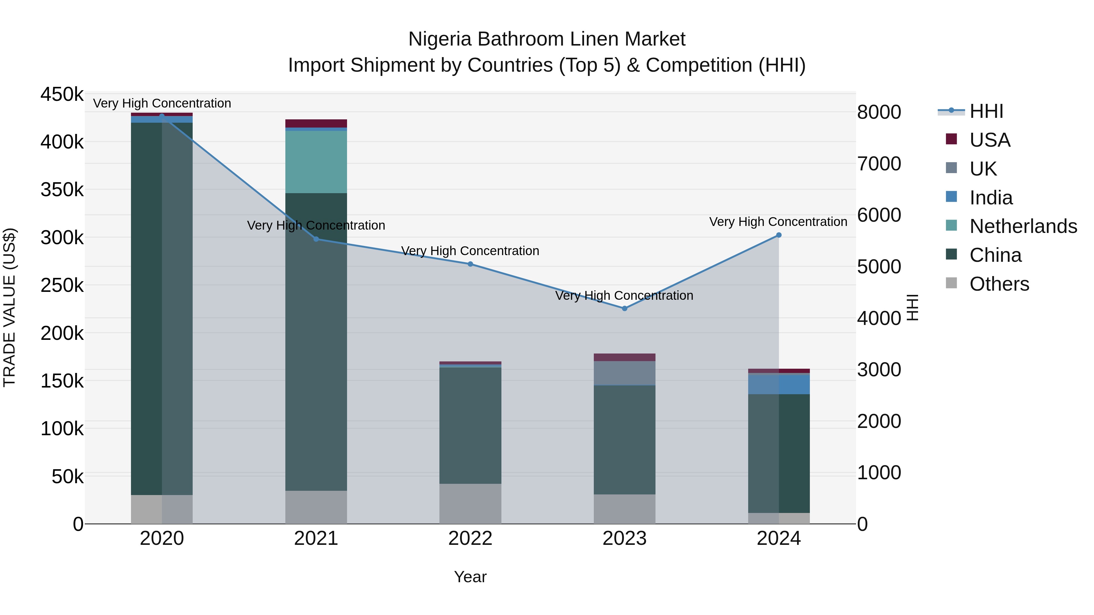 Nigeria Bathroom Linen Market Top 5 Importing Countries and Market Competition (HHI) Analysis