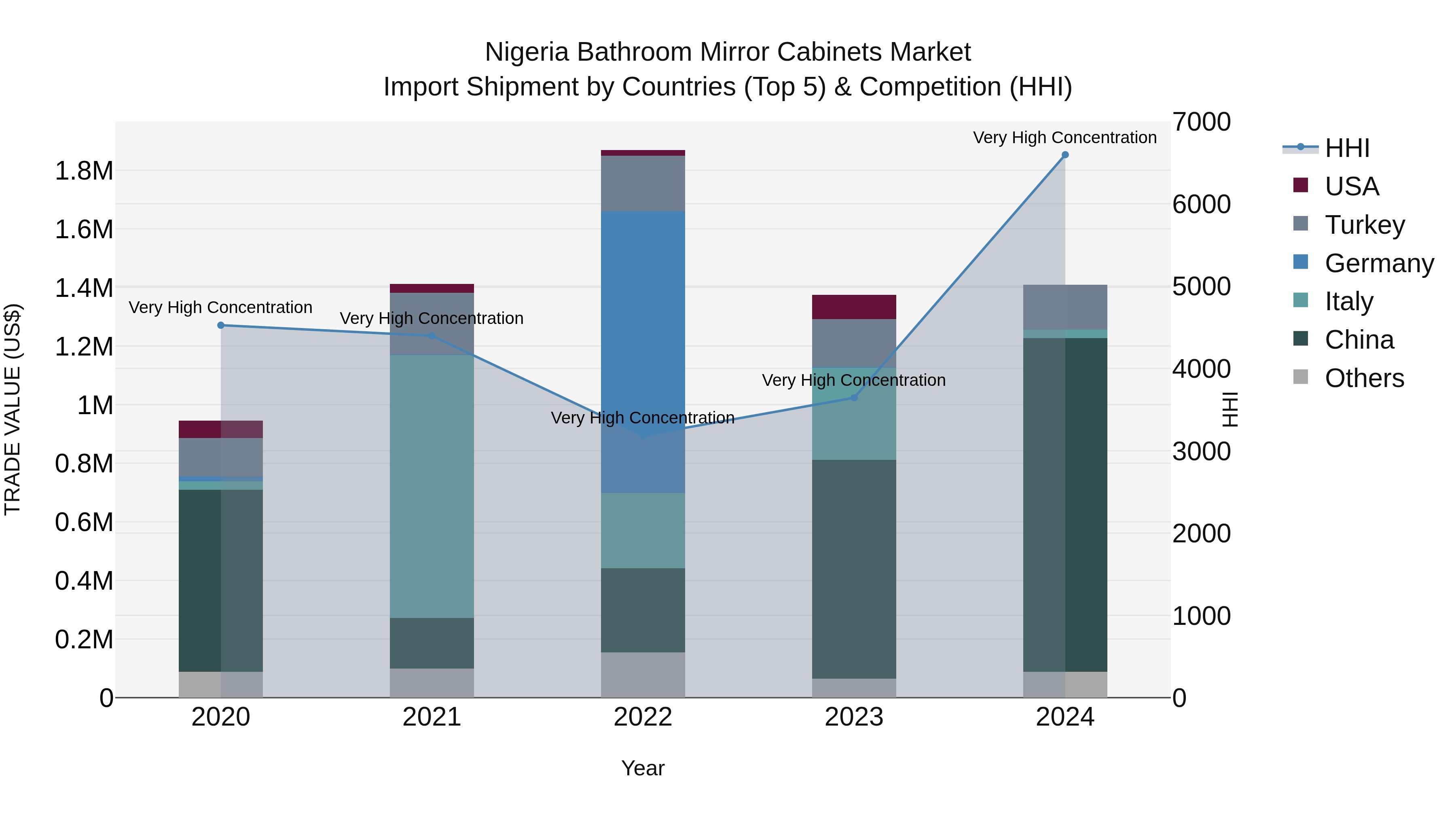 Nigeria Bathroom Mirror Cabinets Market Top 5 Importing Countries and Market Competition (HHI) Analysis