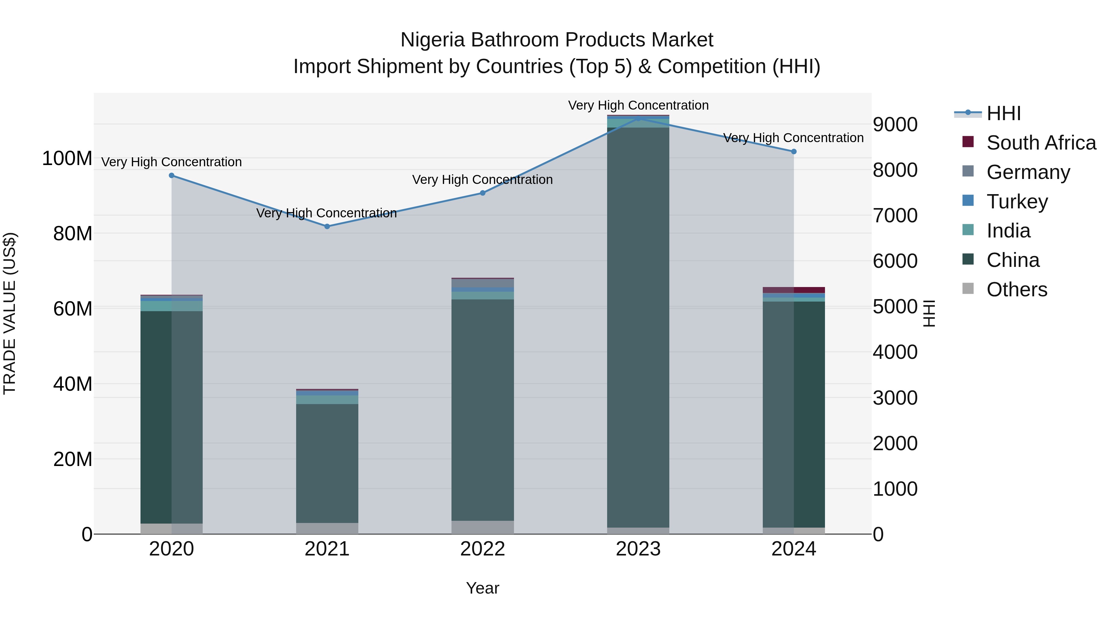 Nigeria Bathroom Products Market Top 5 Importing Countries and Market Competition (HHI) Analysis