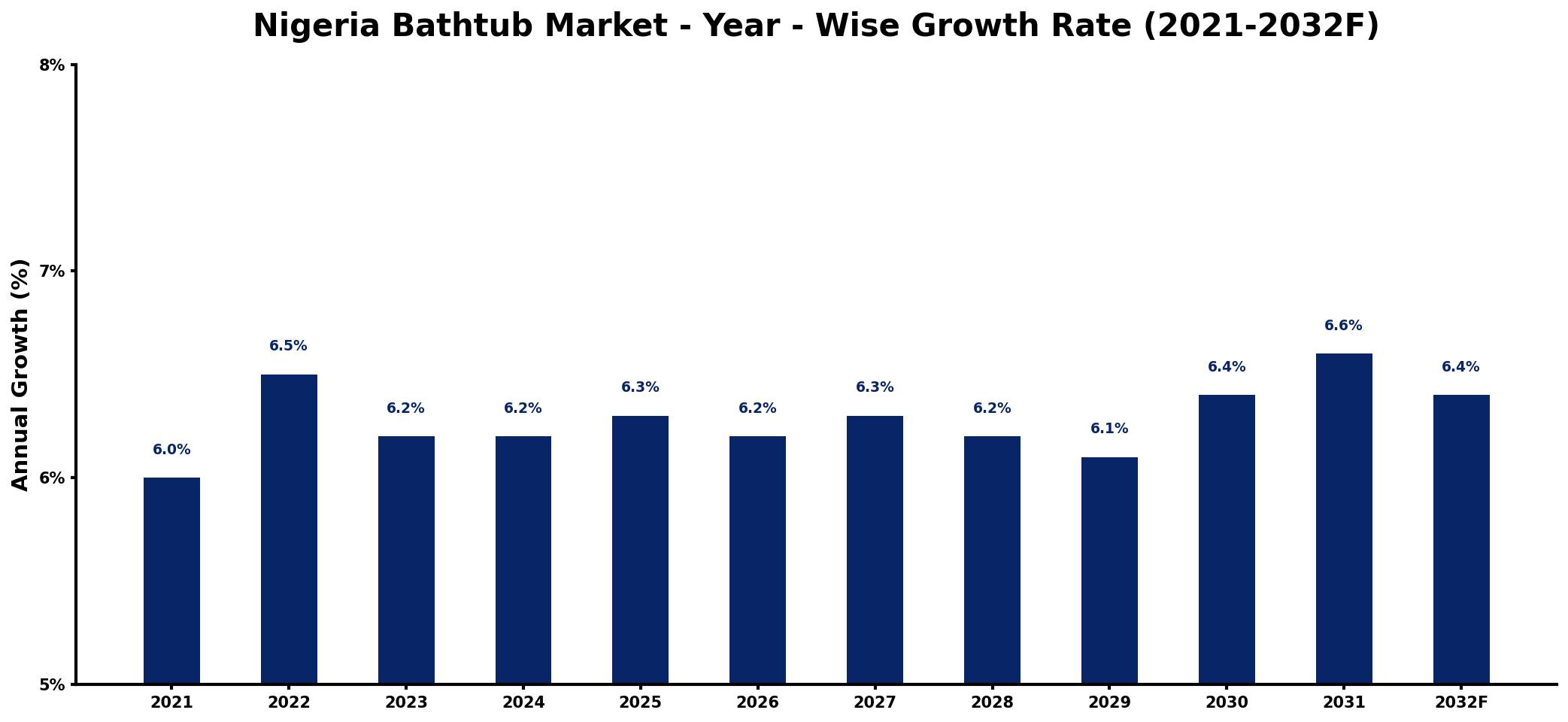 Nigeria Bathtub Market Year-wise Growth Rate and Key Drivers