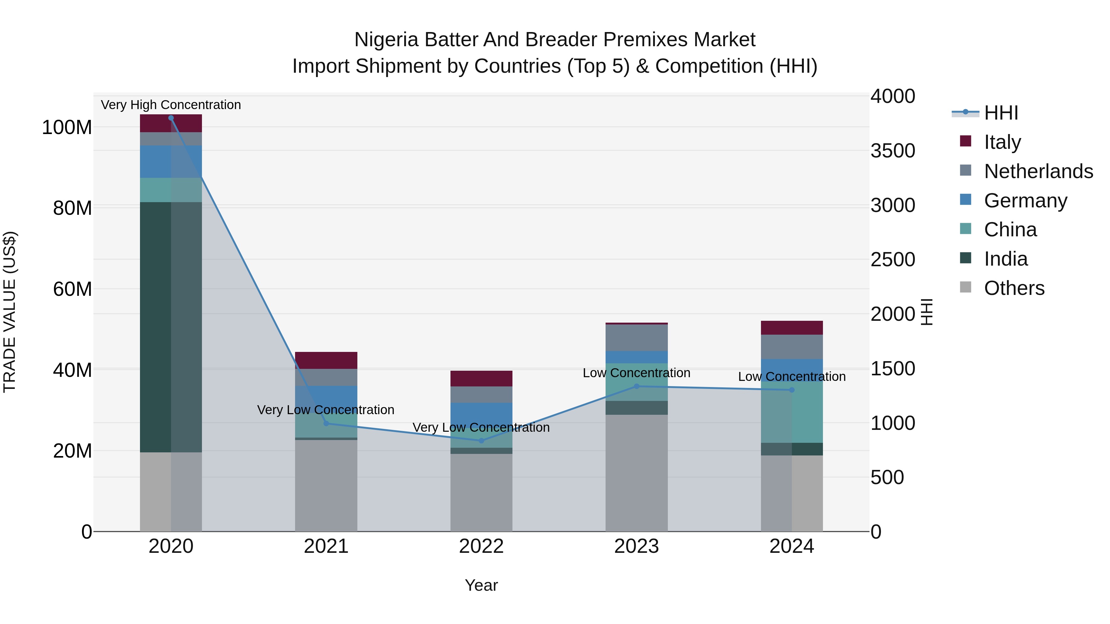 Nigeria Batter And Breader Premixes Market Top 5 Importing Countries and Market Competition (HHI) Analysis