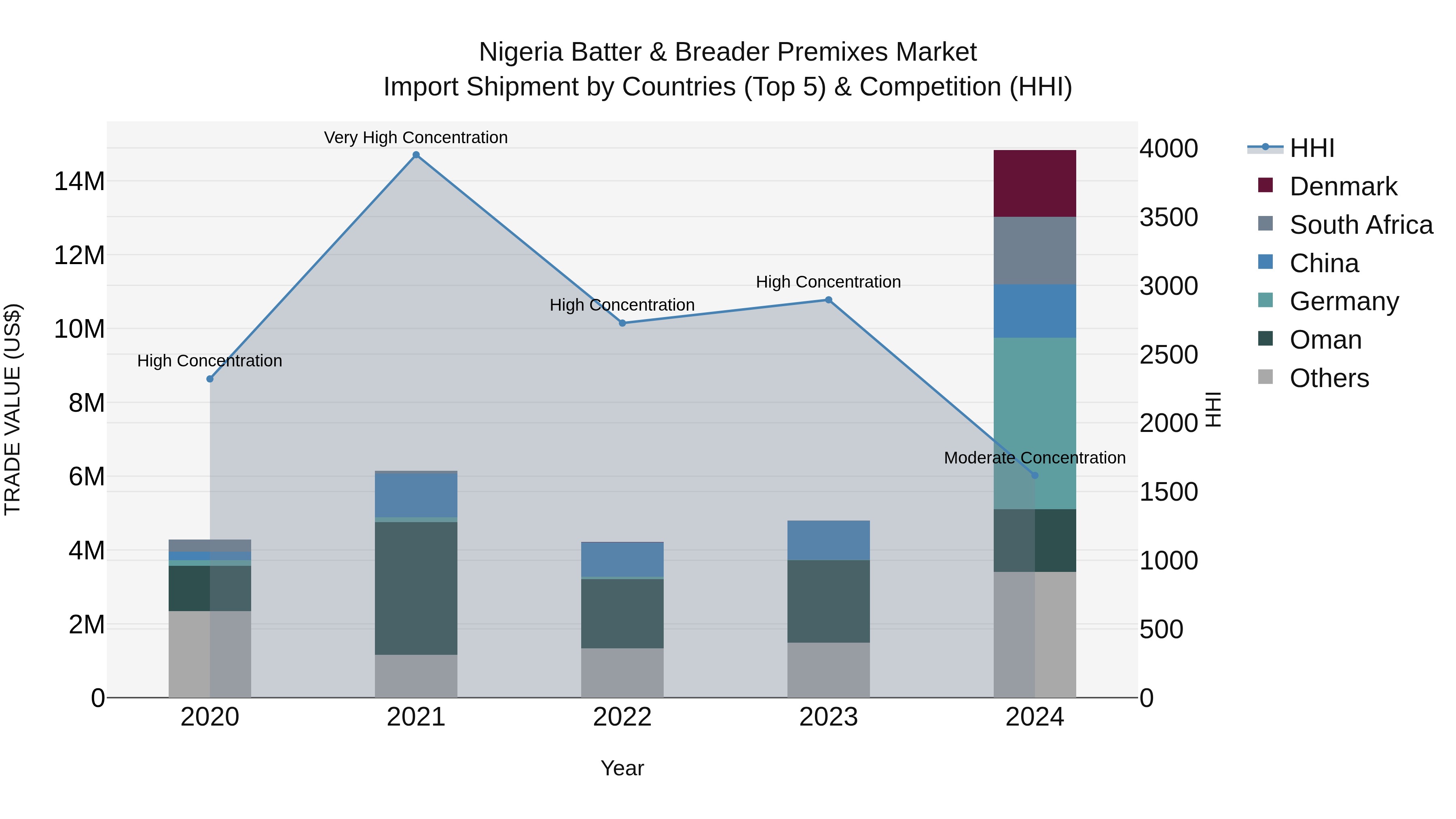 Nigeria Batter & Breader Premixes Market Top 5 Importing Countries and Market Competition (HHI) Analysis