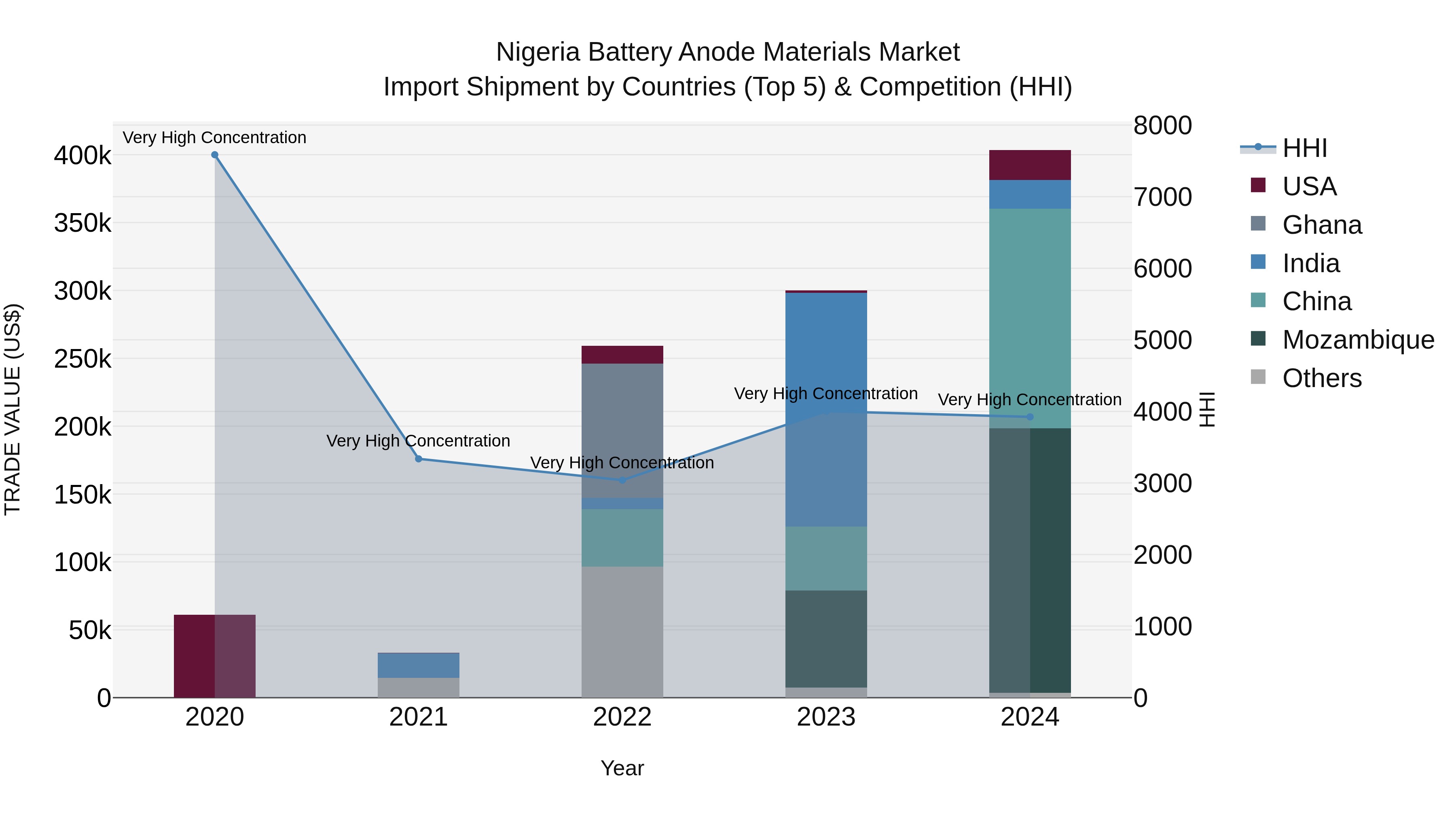 Nigeria Battery Anode Materials Market Top 5 Importing Countries and Market Competition (HHI) Analysis