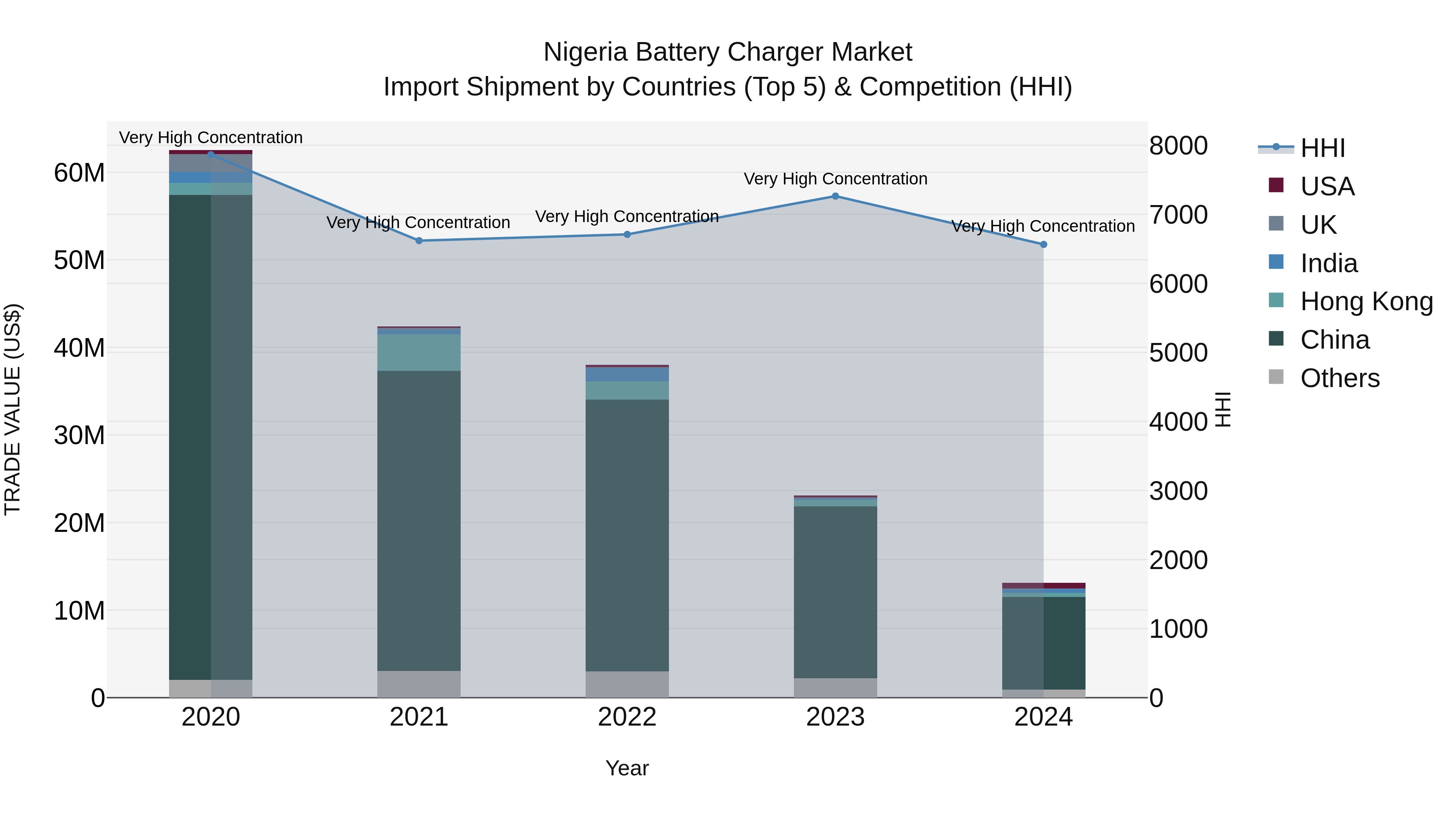 Nigeria Battery Charger Market Top 5 Importing Countries and Market Competition (HHI) Analysis