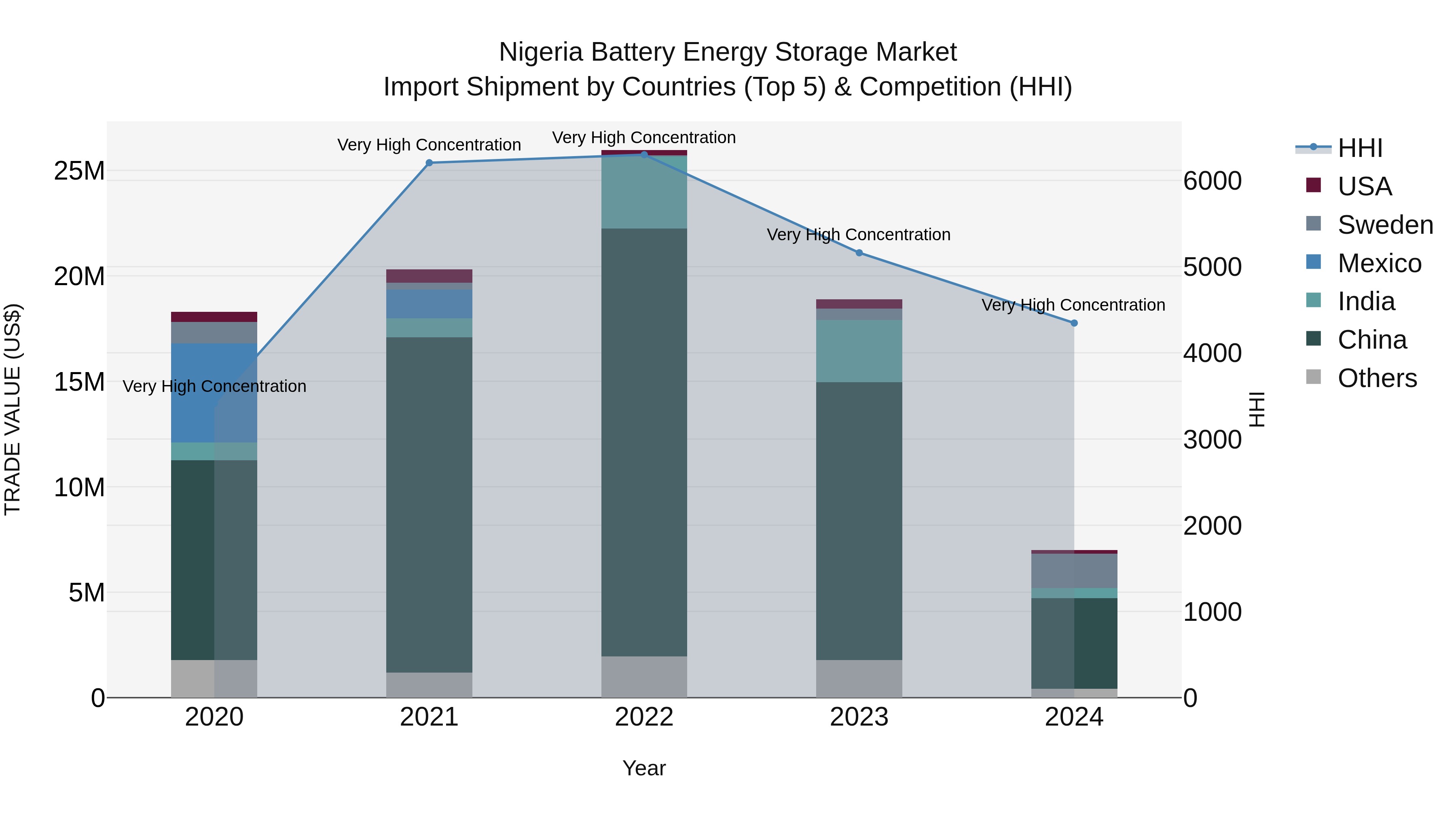 Nigeria Battery Energy Storage Market Top 5 Importing Countries and Market Competition (HHI) Analysis