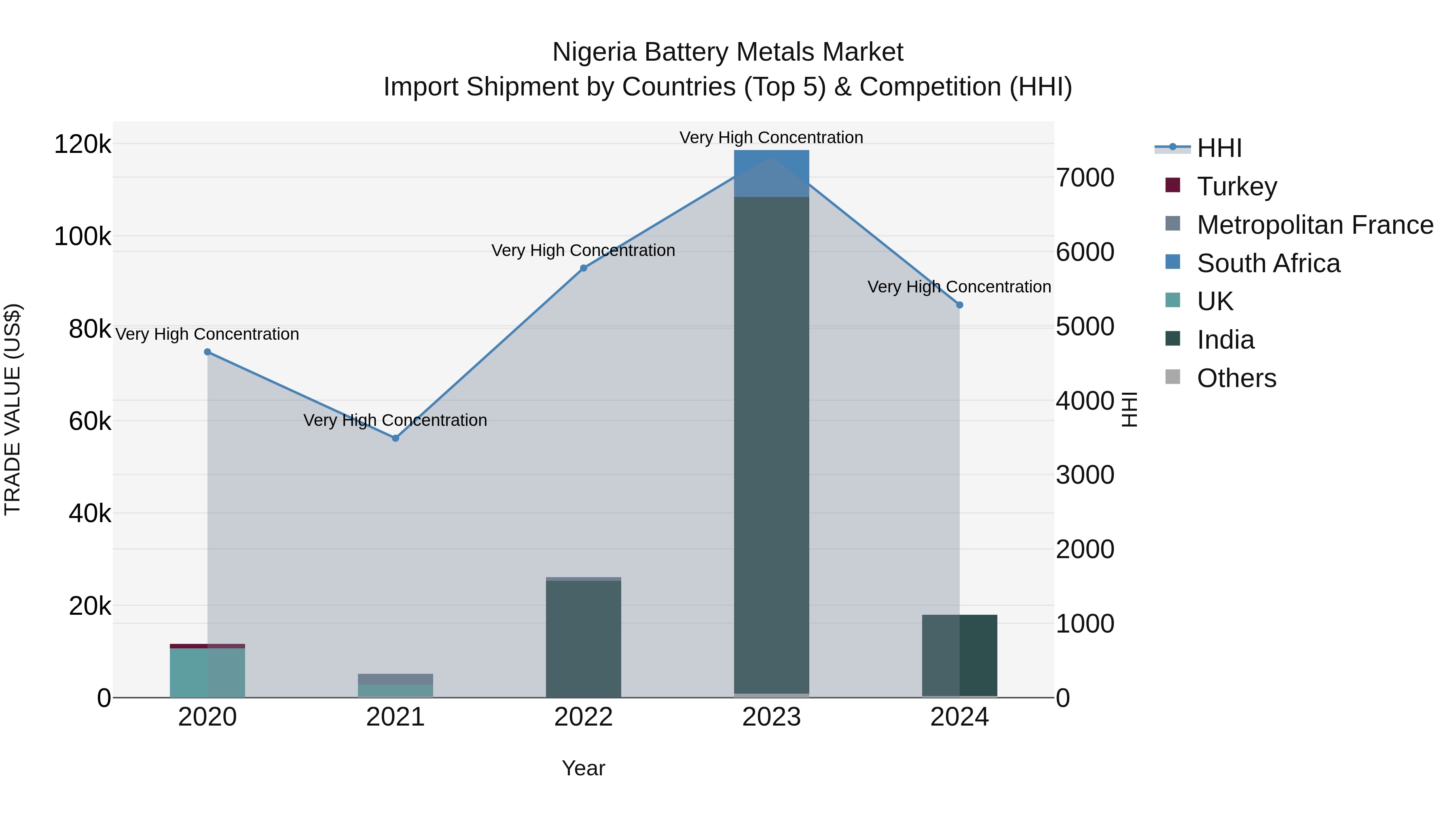 Nigeria Battery Metals Market Top 5 Importing Countries and Market Competition (HHI) Analysis