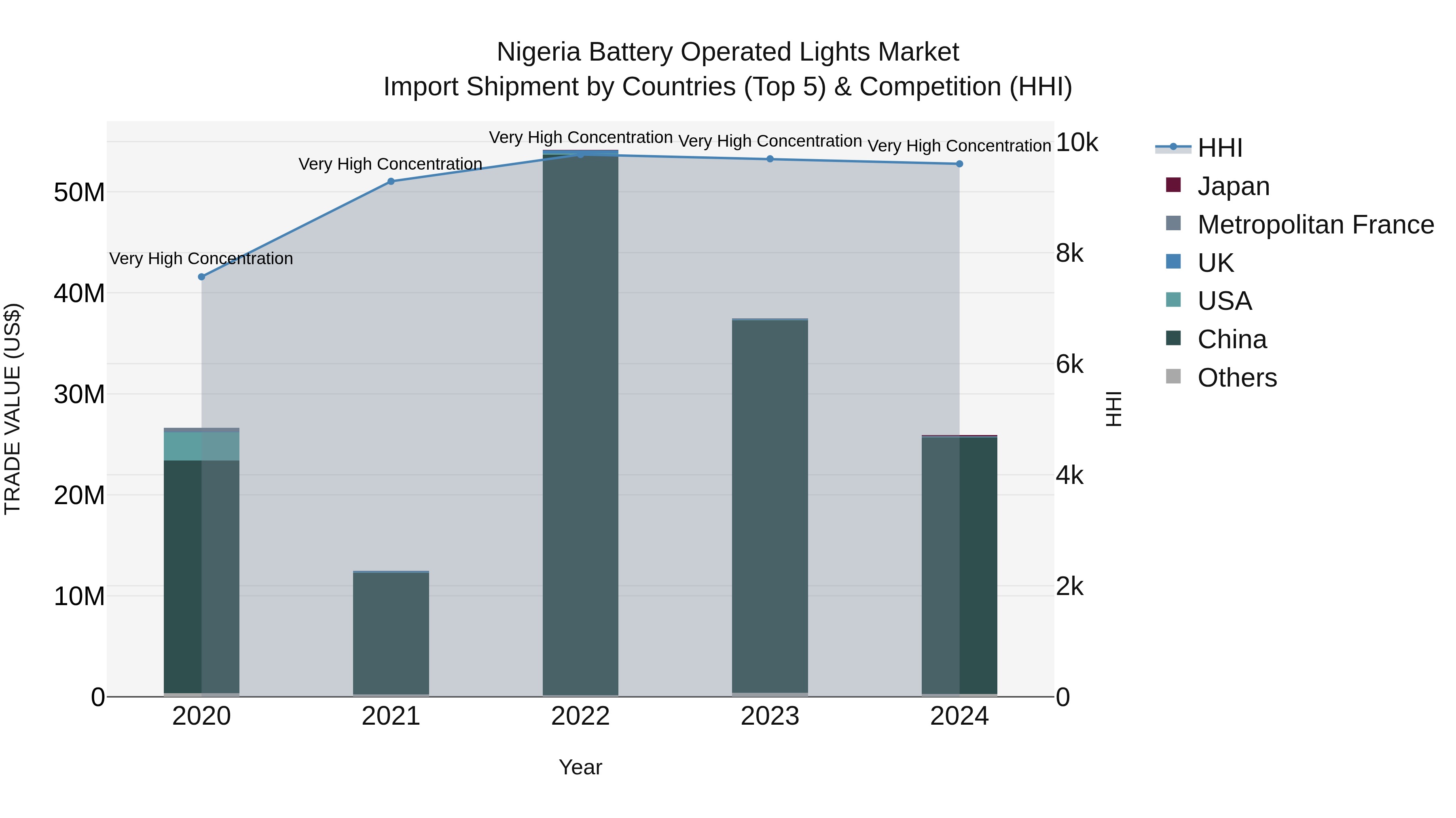 Nigeria Battery Operated Lights Market Top 5 Importing Countries and Market Competition (HHI) Analysis